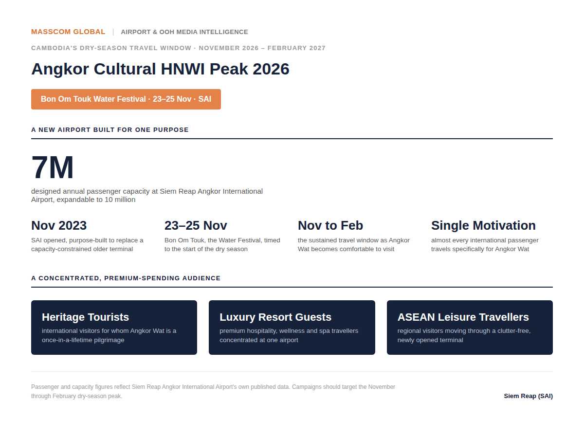 Angkor Cultural HNWI Peak 2026 audience infographic: SAI passenger and dry-season travel data.
