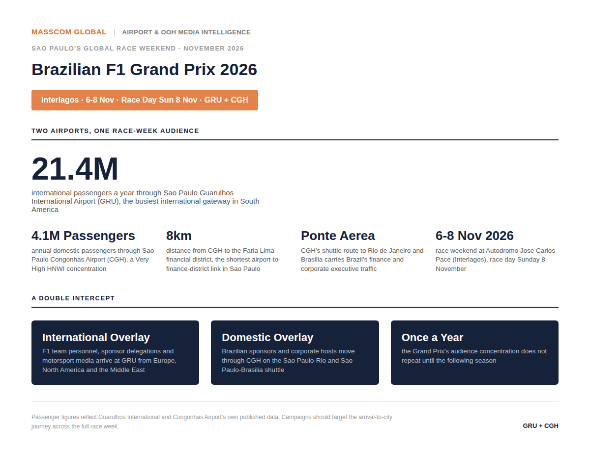Brazilian F1 Grand Prix 2026 audience infographic: GRU and CGH passenger and race-week data.