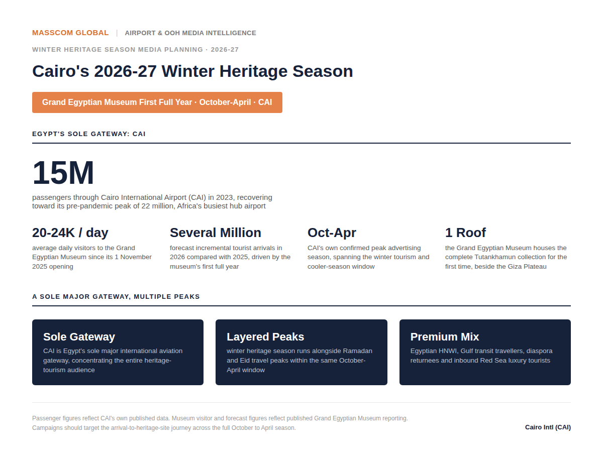 Cairo 2026-27 Winter Heritage Season audience infographic: CAI passenger and Grand Egyptian Museum visitor data.
