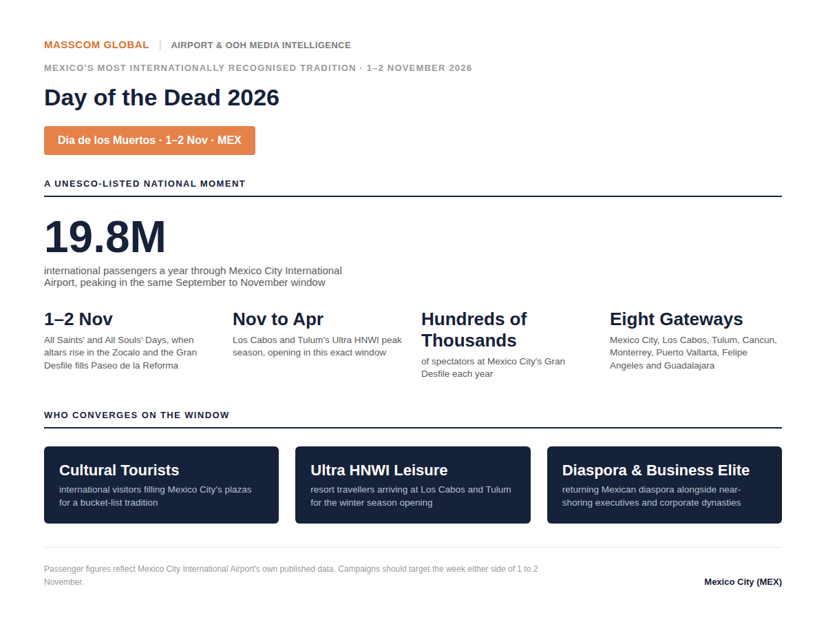 Day of the Dead 2026 audience infographic: Mexico airport passenger and cultural travel data.