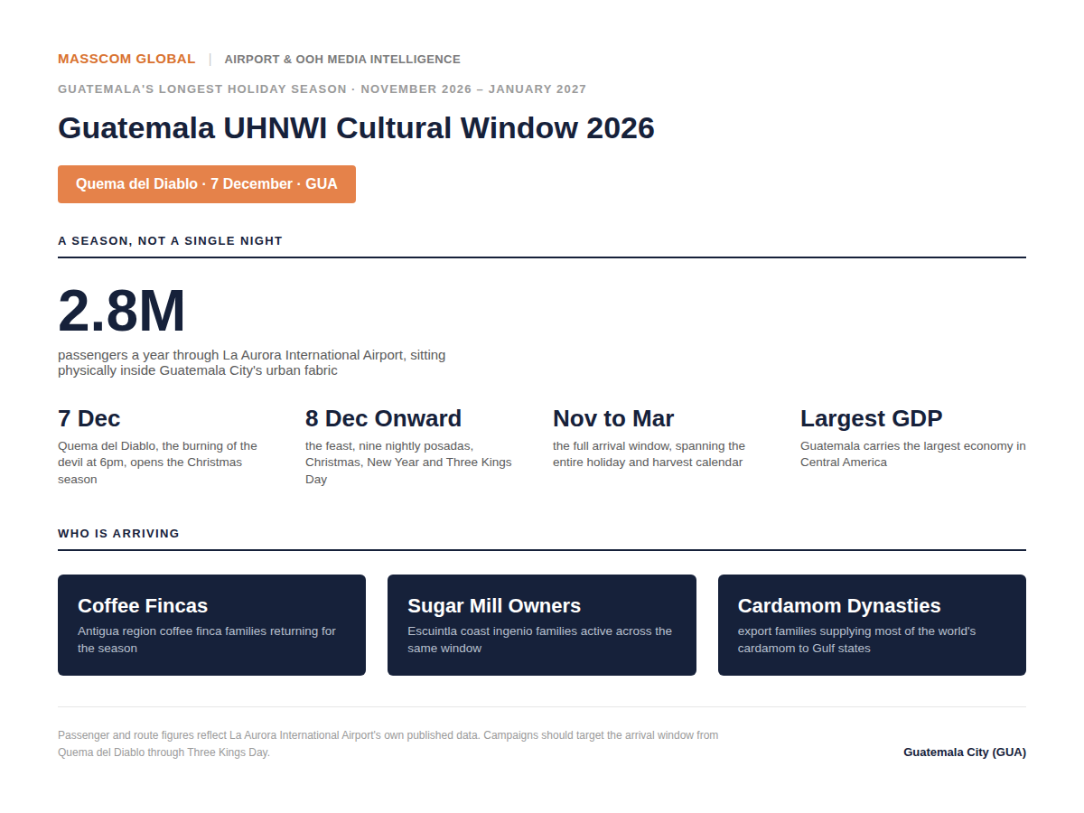 Guatemala UHNWI Cultural Window 2026 audience infographic: GUA passenger and export dynasty travel data.