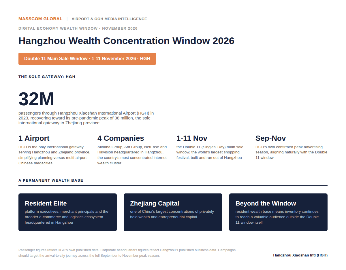Hangzhou Wealth Concentration Window 2026 audience infographic: HGH passenger and digital-economy wealth data.