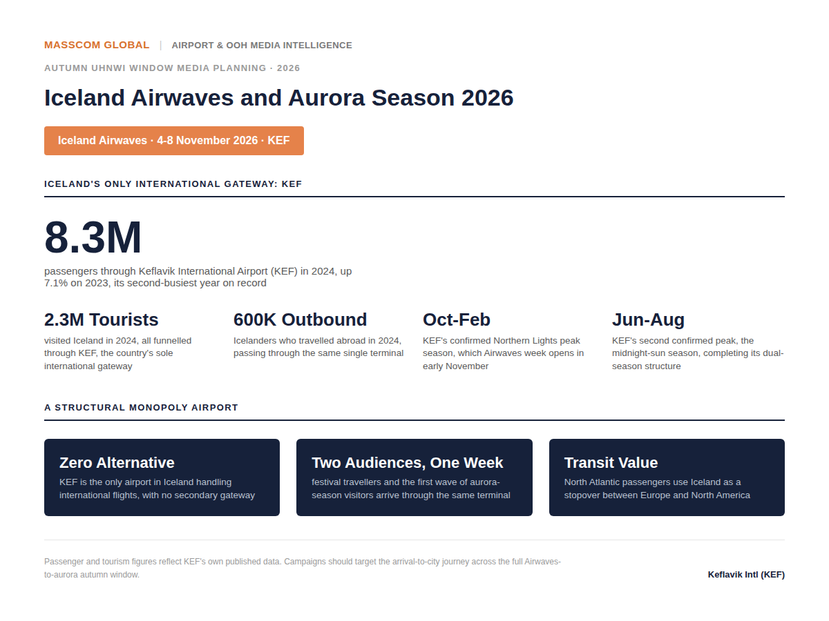 Iceland Airwaves and Aurora Season 2026 audience infographic: KEF passenger and Northern Lights season data.