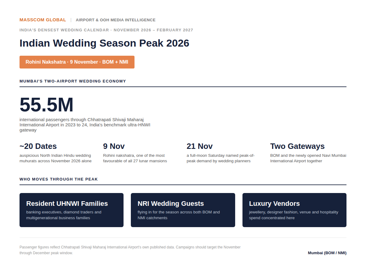 Indian Wedding Season Peak 2026 audience infographic: BOM and NMI passenger and wedding calendar data.