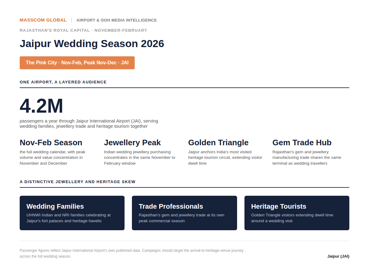 Jaipur Wedding Season 2026 audience infographic: JAI passenger and wedding season data.