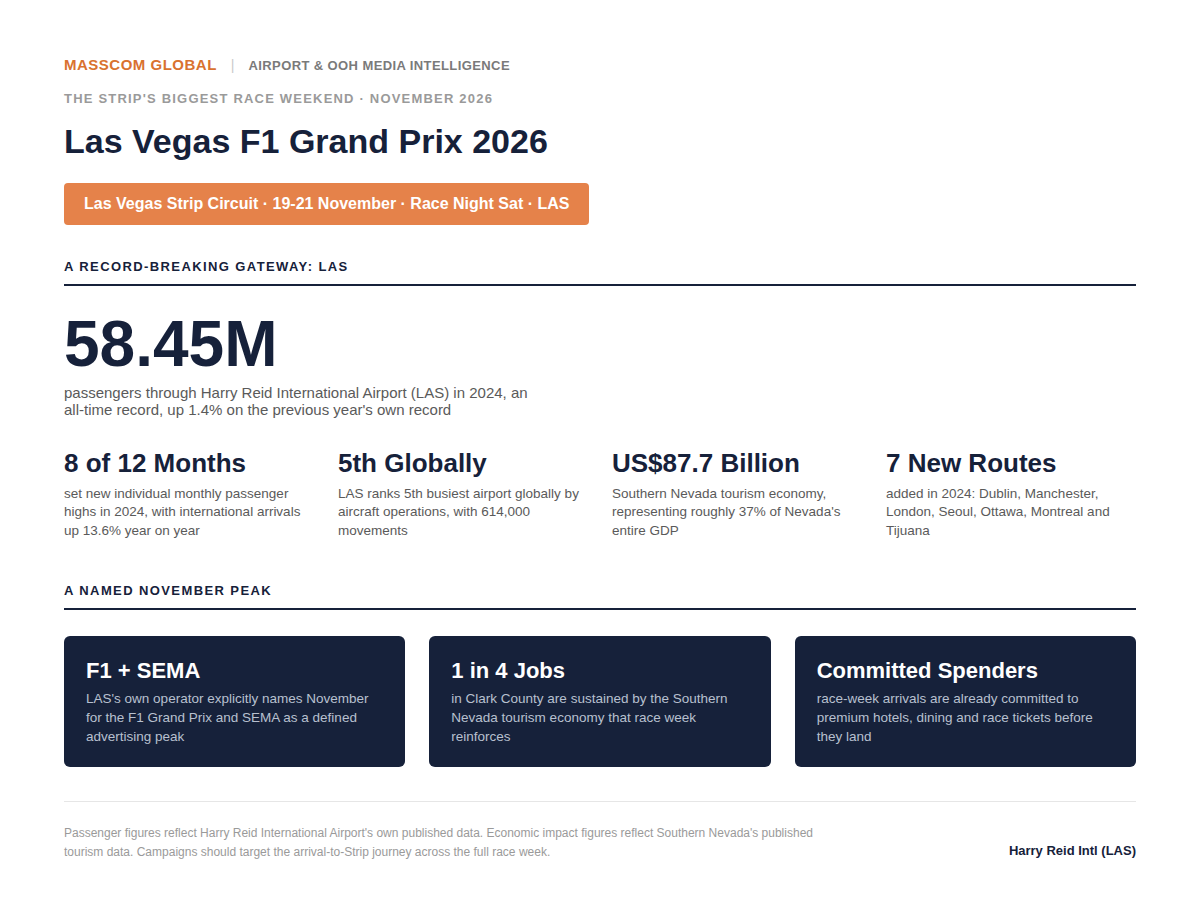 Las Vegas F1 Grand Prix 2026 audience infographic: LAS passenger and Southern Nevada tourism economy data.