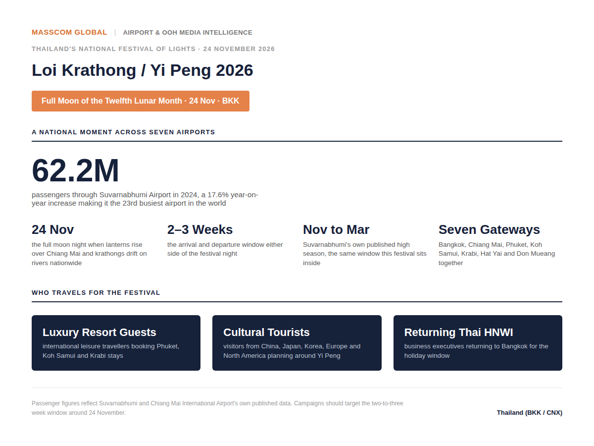 Loi Krathong / Yi Peng 2026 audience infographic: Thailand airport passenger and festival travel data.
