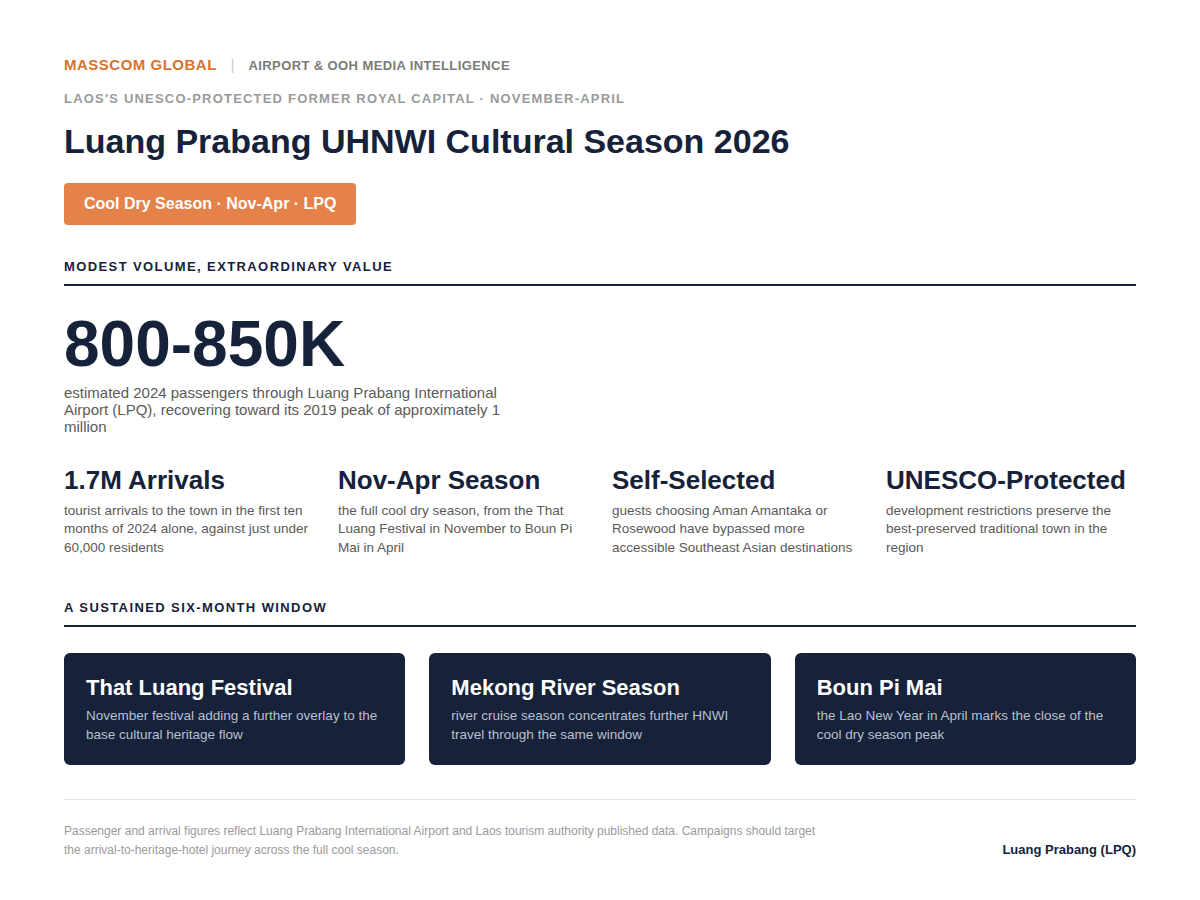 Luang Prabang UHNWI Cultural Season 2026 audience infographic: LPQ passenger and tourism arrival data.
