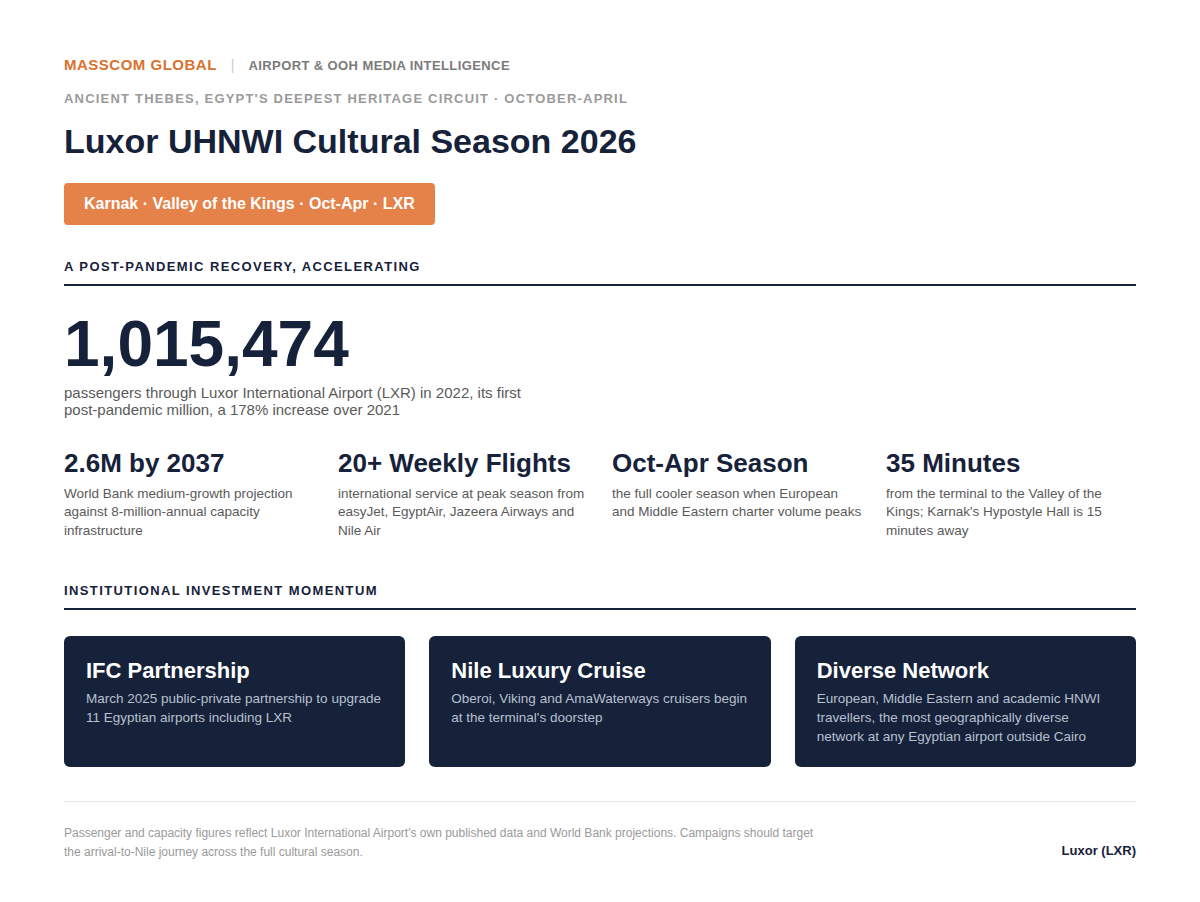 Luxor UHNWI Cultural Season 2026 audience infographic: LXR passenger and heritage tourism data.