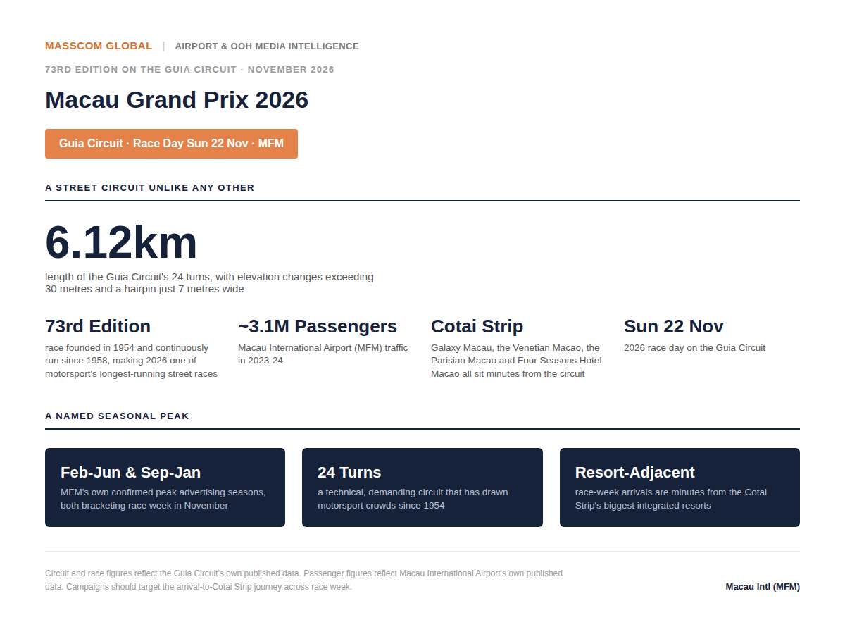 Macau Grand Prix 2026 audience infographic: MFM passenger and Guia Circuit race data.