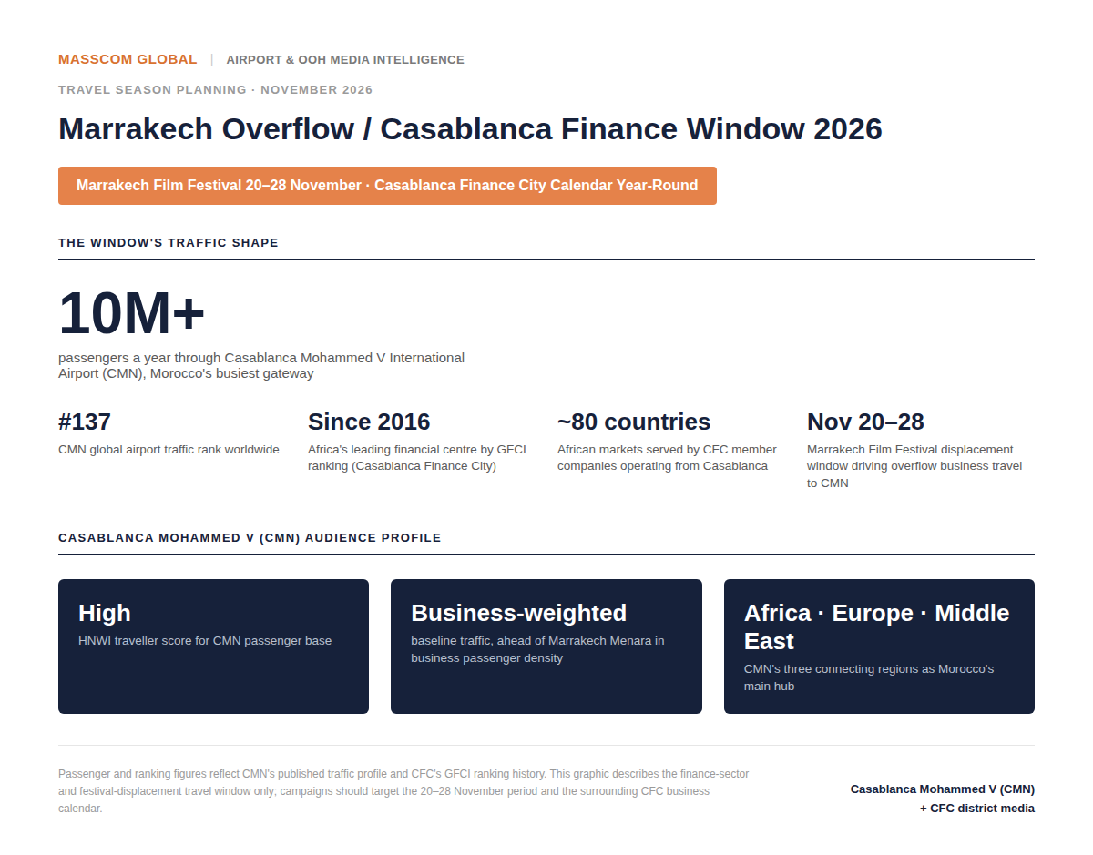 Airport and OOH media intelligence infographic for Casablanca Mohammed V International Airport (CMN): traffic, financial centre ranking, and the Marrakech Film Festival overflow window.