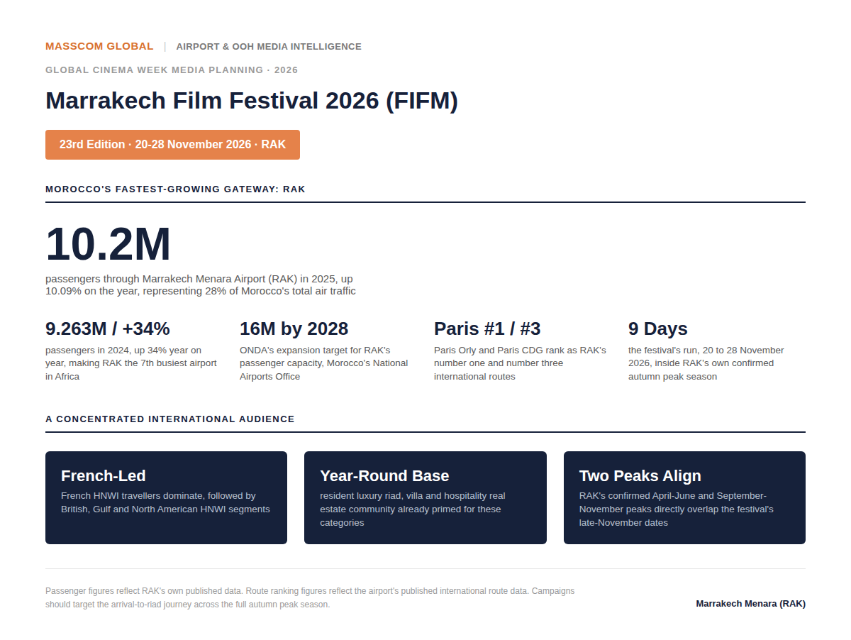 Marrakech Film Festival 2026 audience infographic: RAK passenger and international HNWI route data.