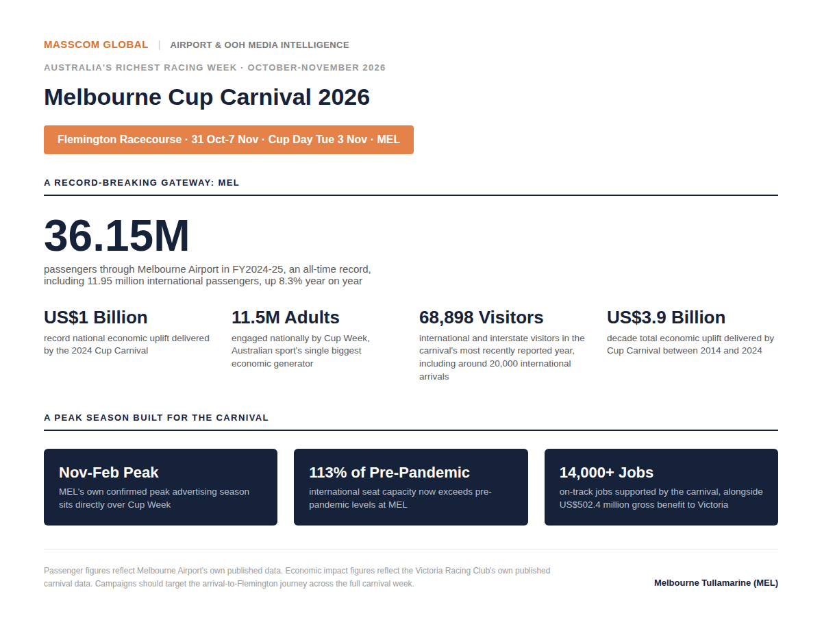 Melbourne Cup Carnival 2026 audience infographic: MEL passenger and carnival economic impact data.