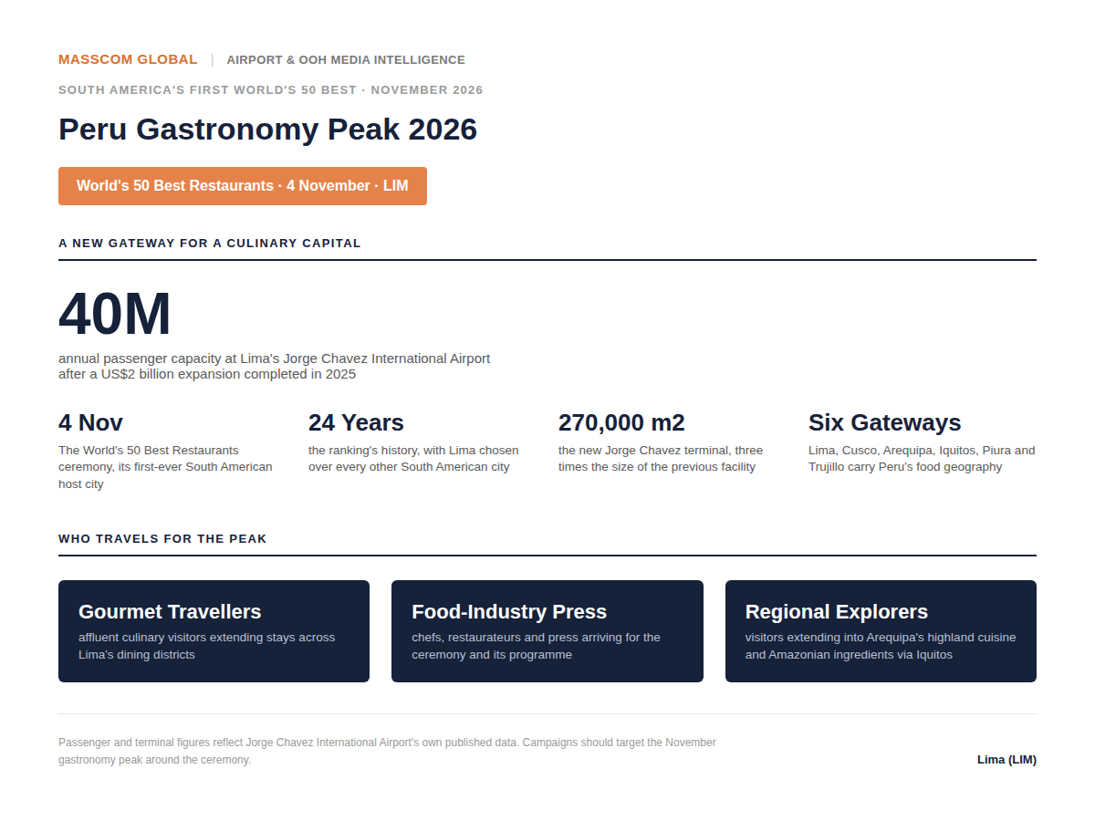 Peru Gastronomy Peak 2026 audience infographic: LIM passenger and World's 50 Best travel data.