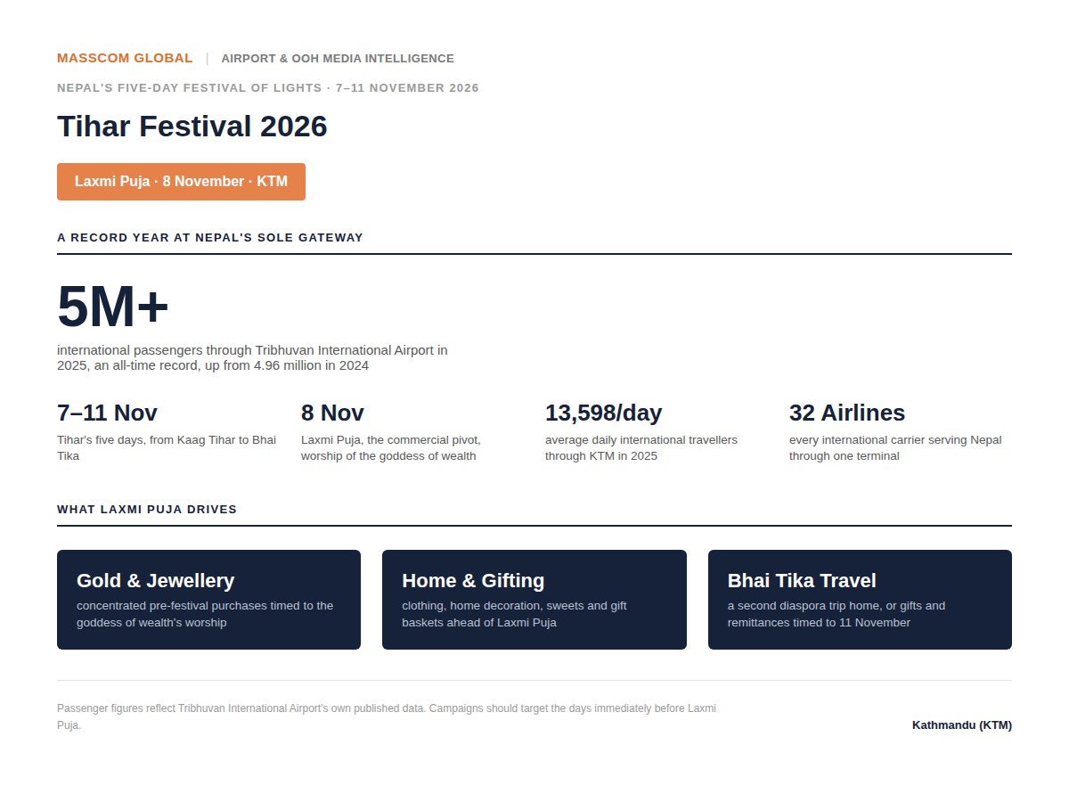 Tihar Festival 2026 audience infographic: KTM passenger and Laxmi Puja gifting data.