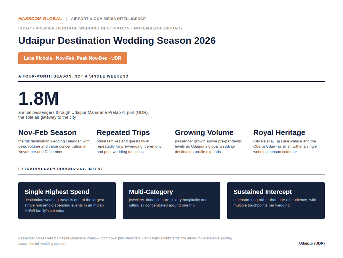 Udaipur Destination Wedding Season 2026 audience infographic: UDR passenger and wedding season data.