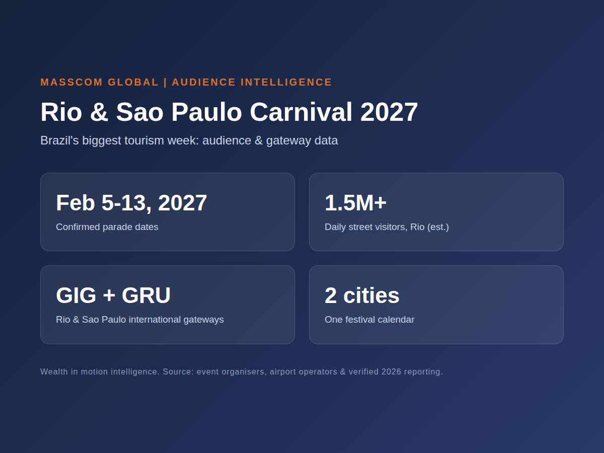 Rio de Janeiro and Sao Paulo Carnival audience infographic: GIG and GRU gateway data for Carnival 2027.
