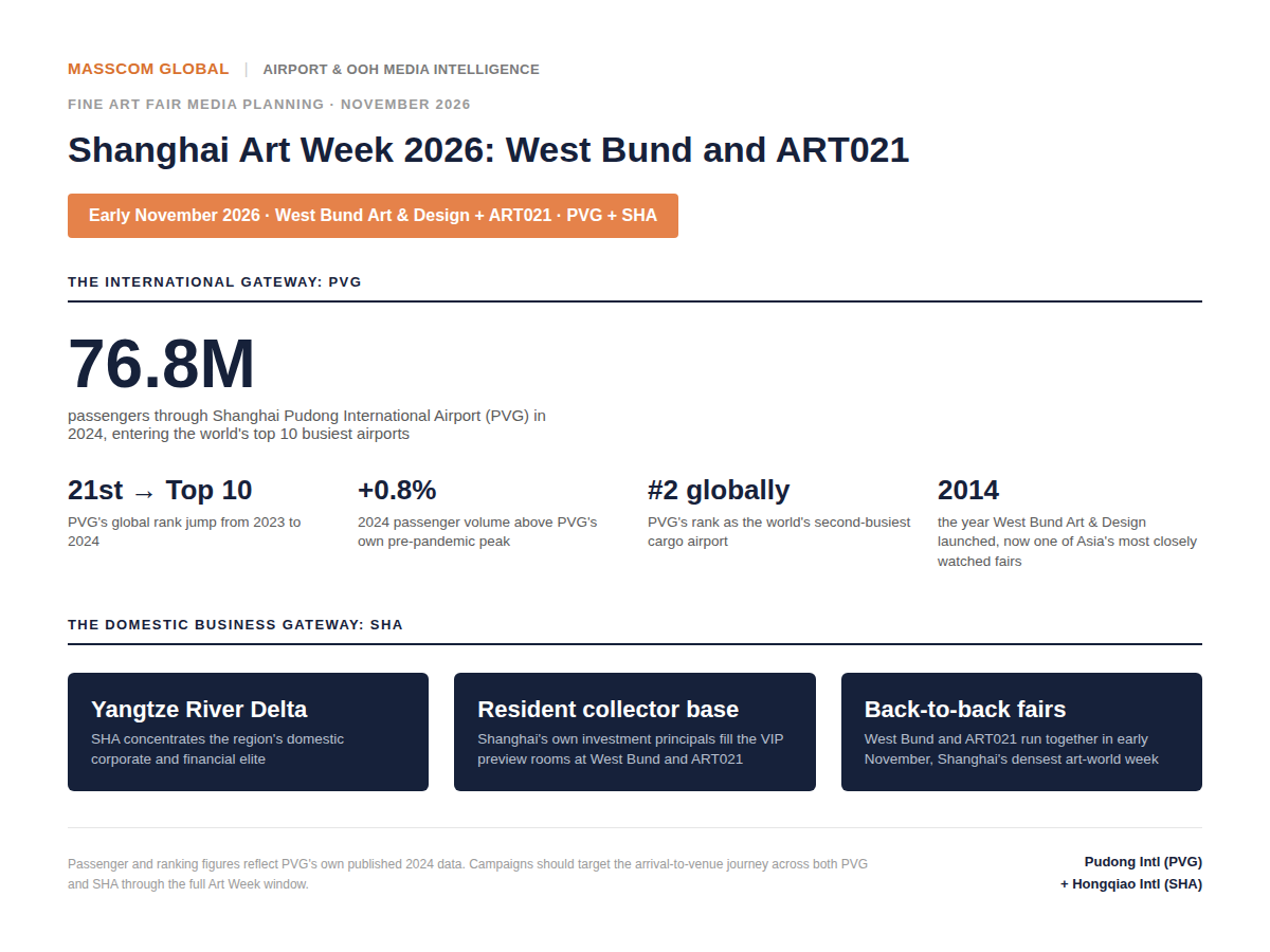Shanghai Art Week 2026 audience infographic: Pudong (PVG) and Hongqiao (SHA) passenger and fair data.