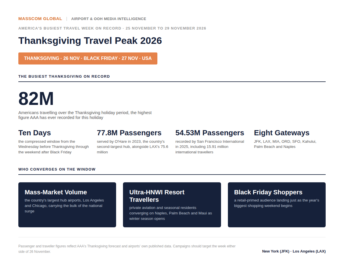 Thanksgiving travel peak 2026 infographic: America's busiest holiday travel data.