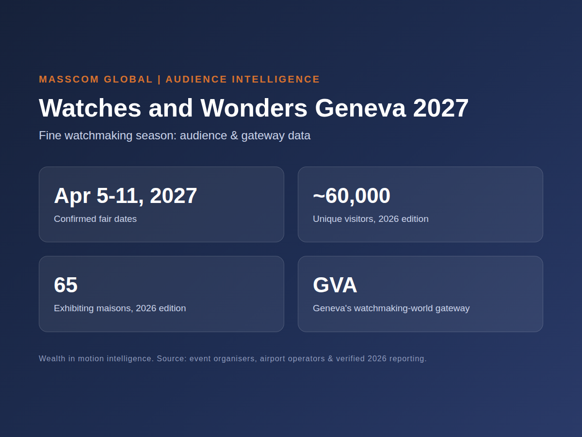 Watches and Wonders Geneva audience infographic: GVA and Watches and Wonders Geneva 2027 exhibitor data.
