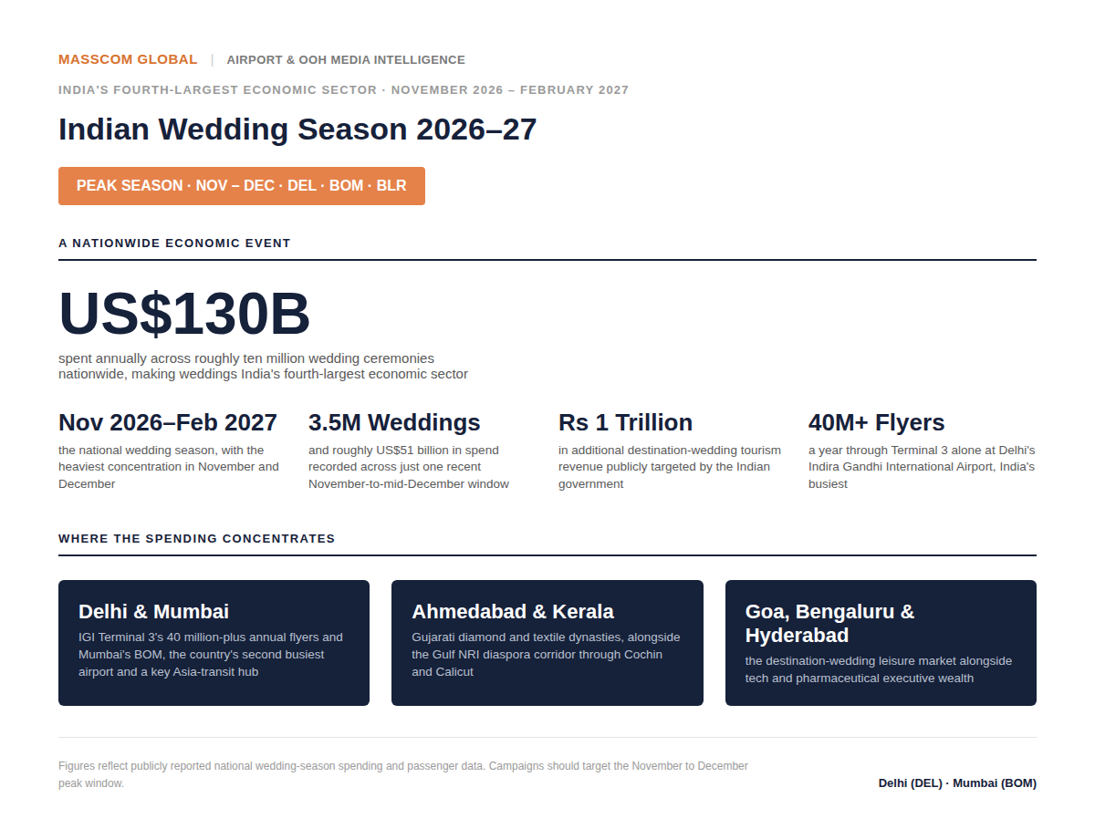 Indian wedding season 2026 to 2027 infographic: national spending and airport passenger data.