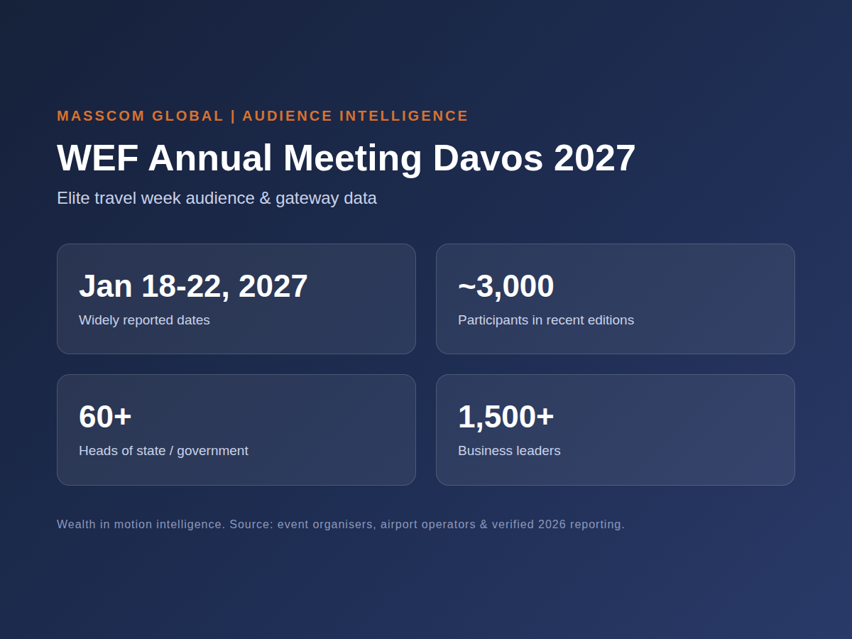 World Economic Forum Annual Meeting audience infographic: Davos Annual Meeting participant and gateway data for 2027.