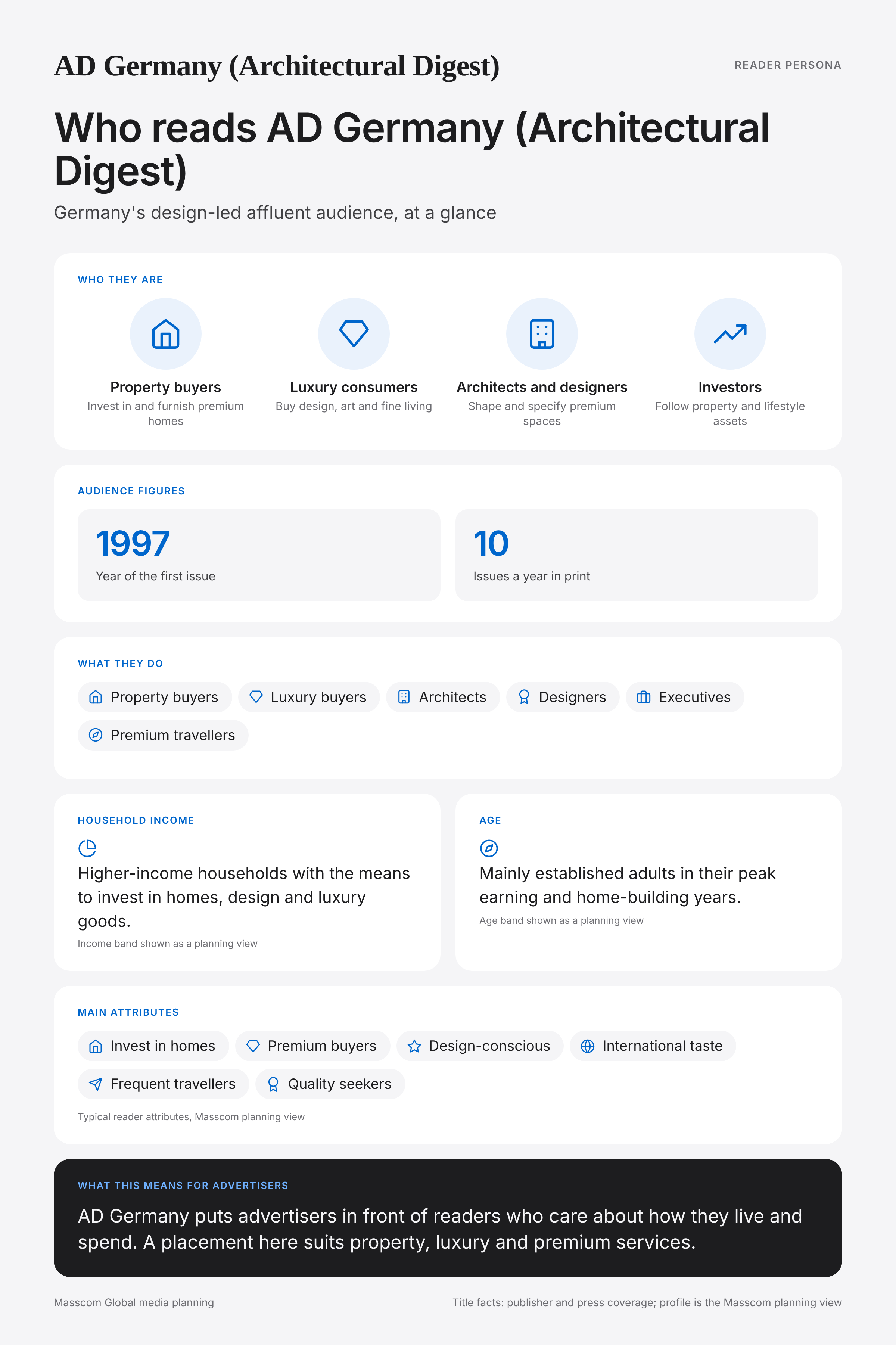AD Germany (Architectural Digest) reader persona infographic: who reads AD Germany (Architectural Digest), typical roles, income, age and attributes of its business and investor audience in Germany