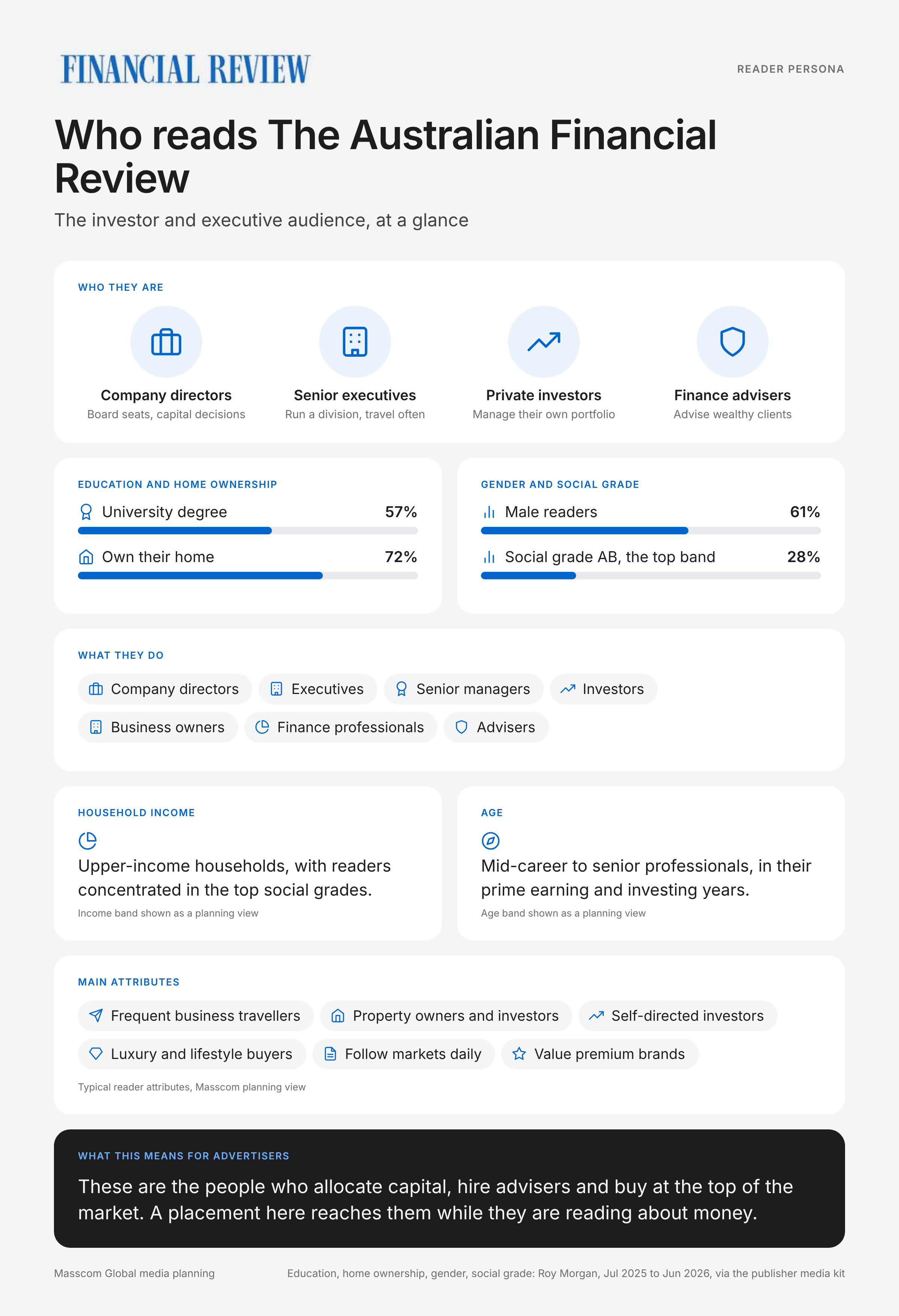 The Australian Financial Review reader persona infographic: who reads The Australian Financial Review, typical roles, income, age and attributes of its business and investor audience in Australia