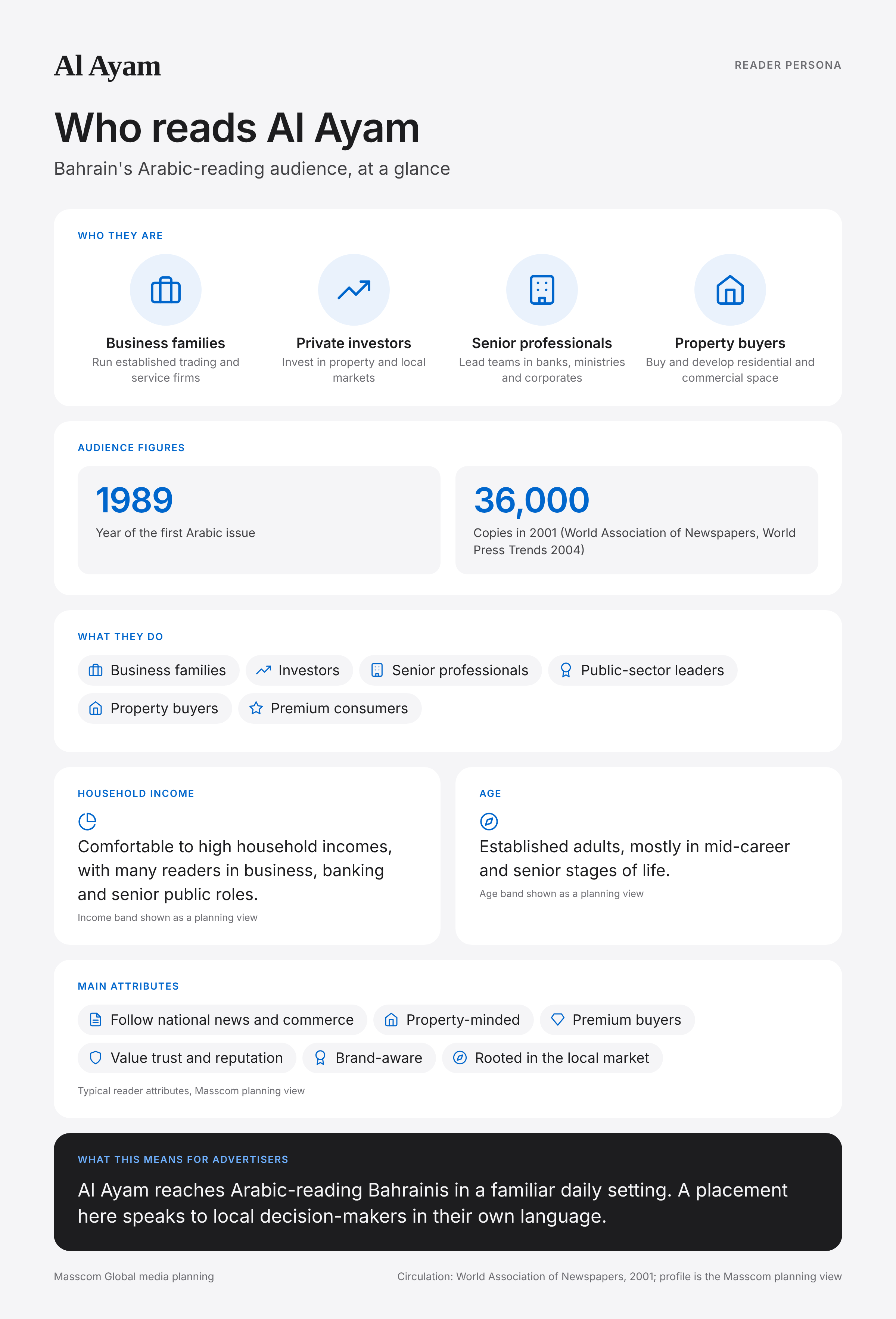 Al Ayam reader persona infographic: who reads Al Ayam, typical roles, income, age and attributes of its business and investor audience in Bahrain