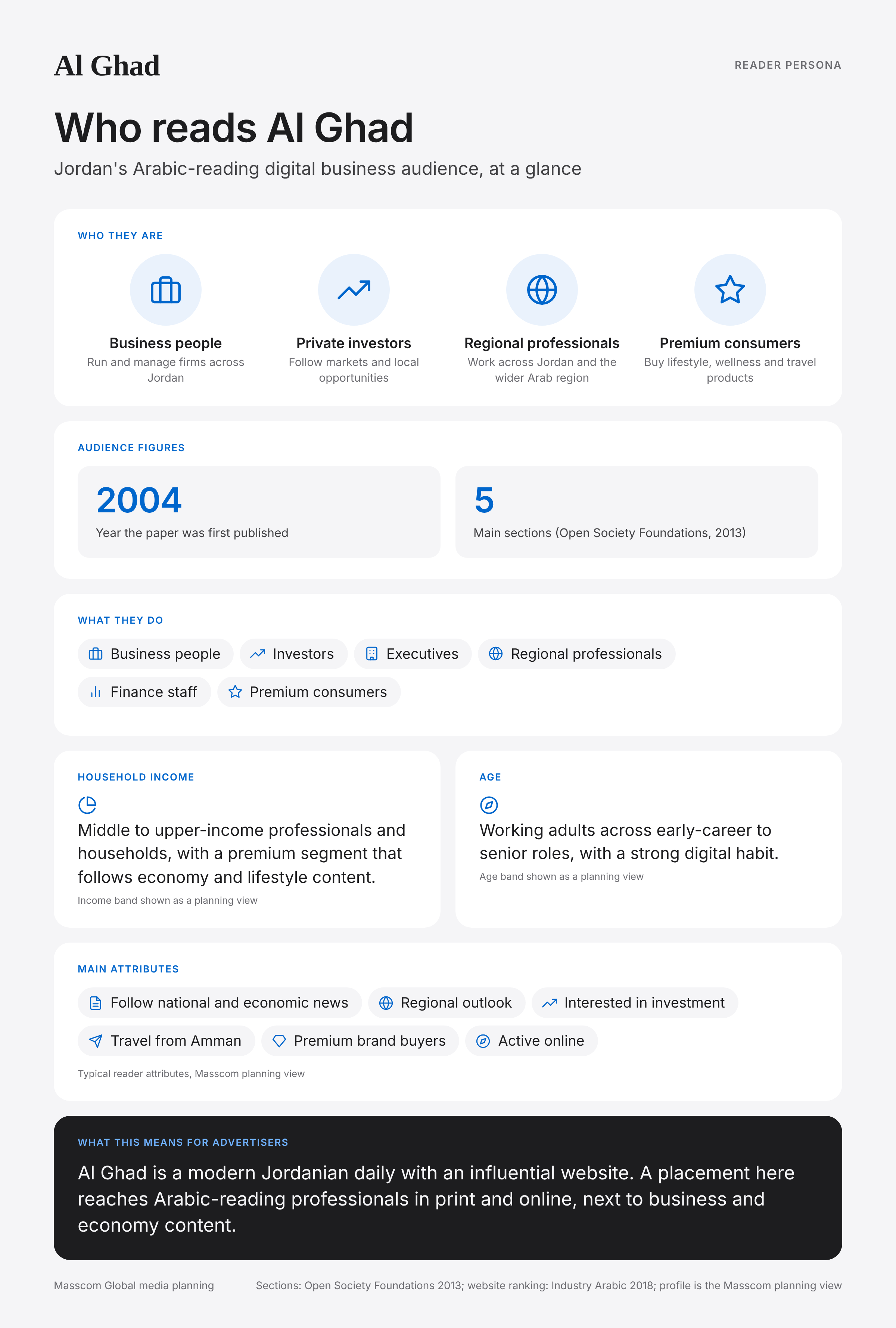 Al Ghad reader persona infographic: who reads Al Ghad, typical roles, income, age and attributes of its business and investor audience in Jordan