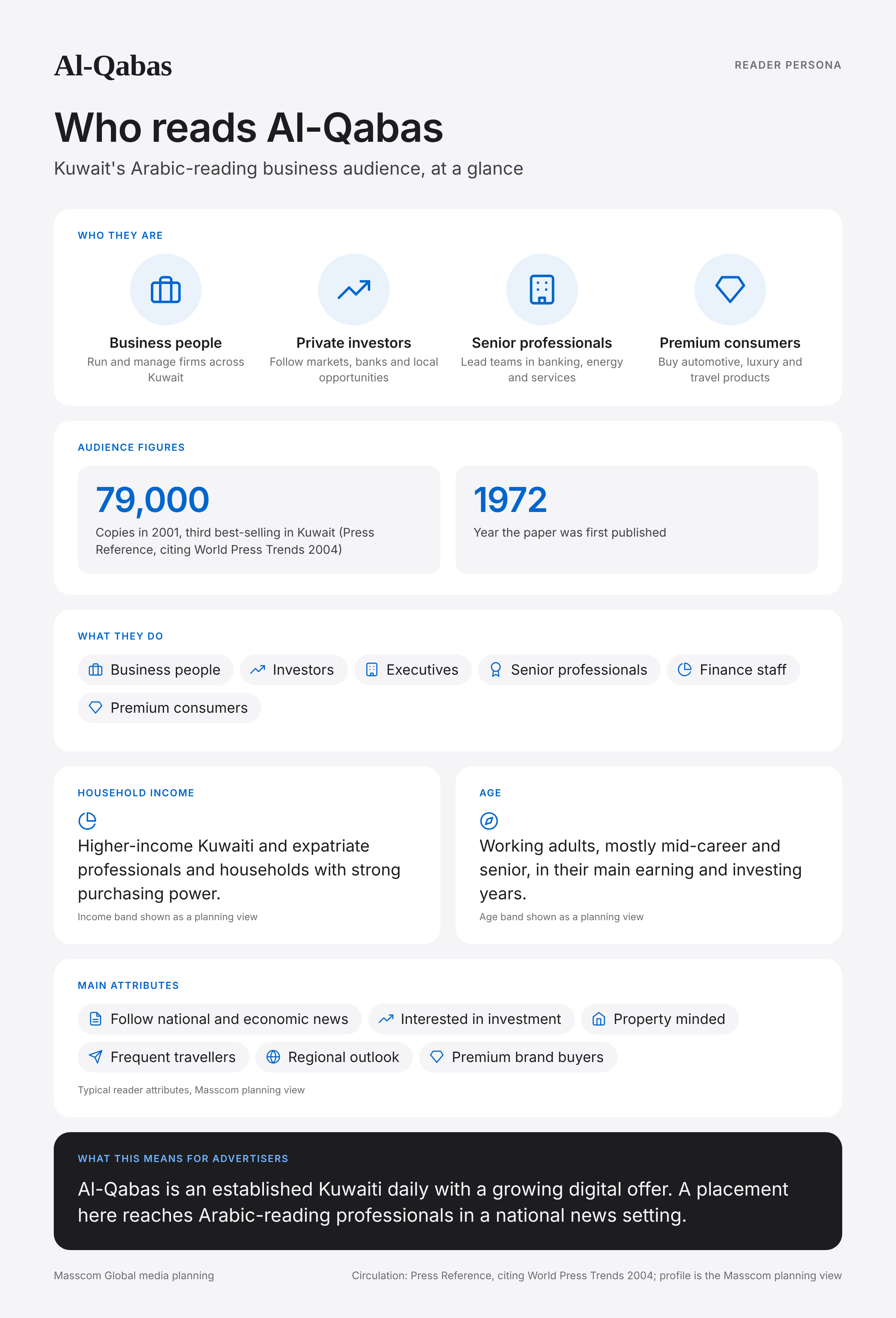Al-Qabas reader persona infographic: who reads Al-Qabas, typical roles, income, age and attributes of its business and investor audience in Kuwait