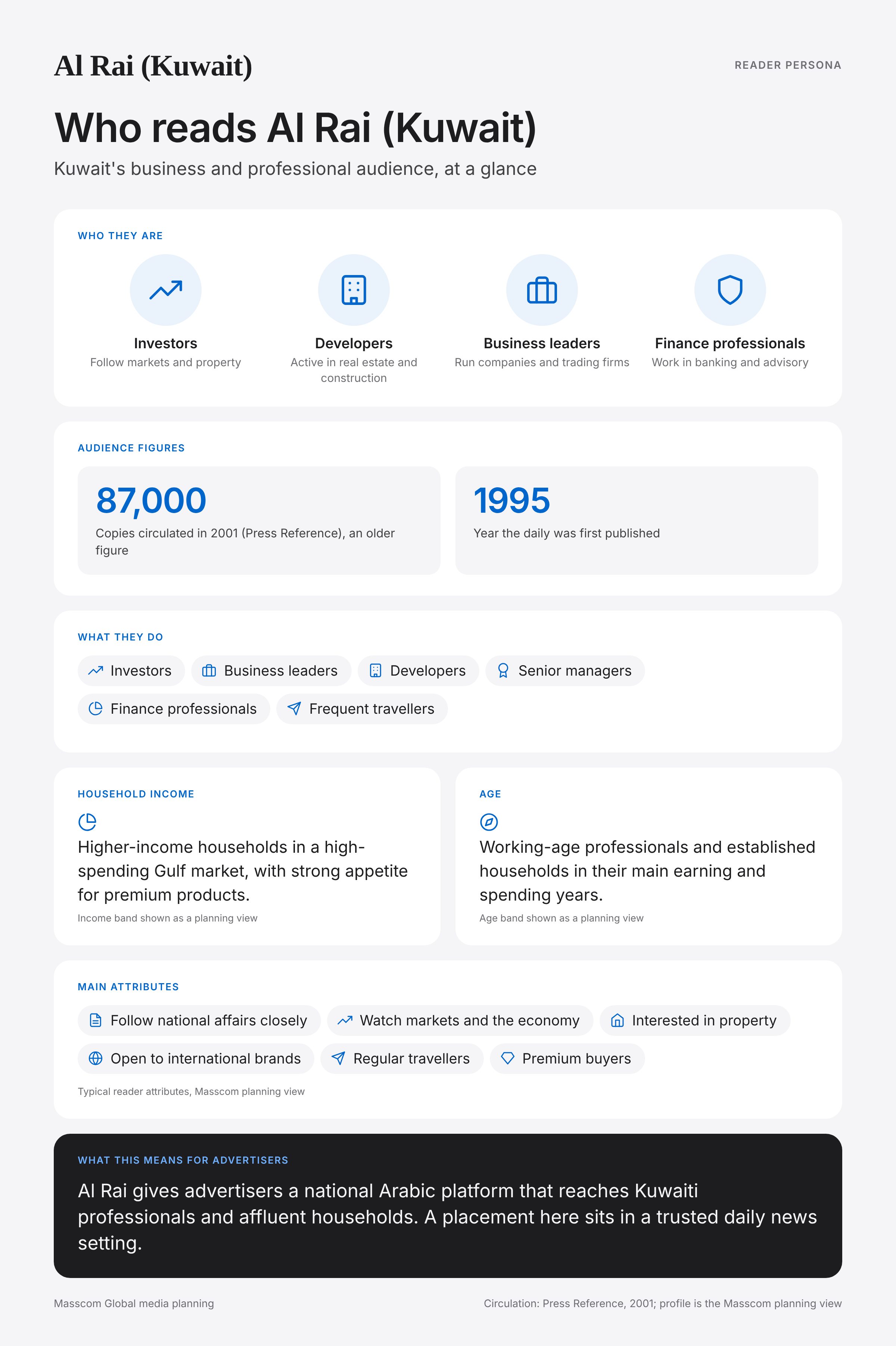 Al Rai (Kuwait) reader persona infographic: who reads Al Rai (Kuwait), typical roles, income, age and attributes of its business and investor audience in Kuwait