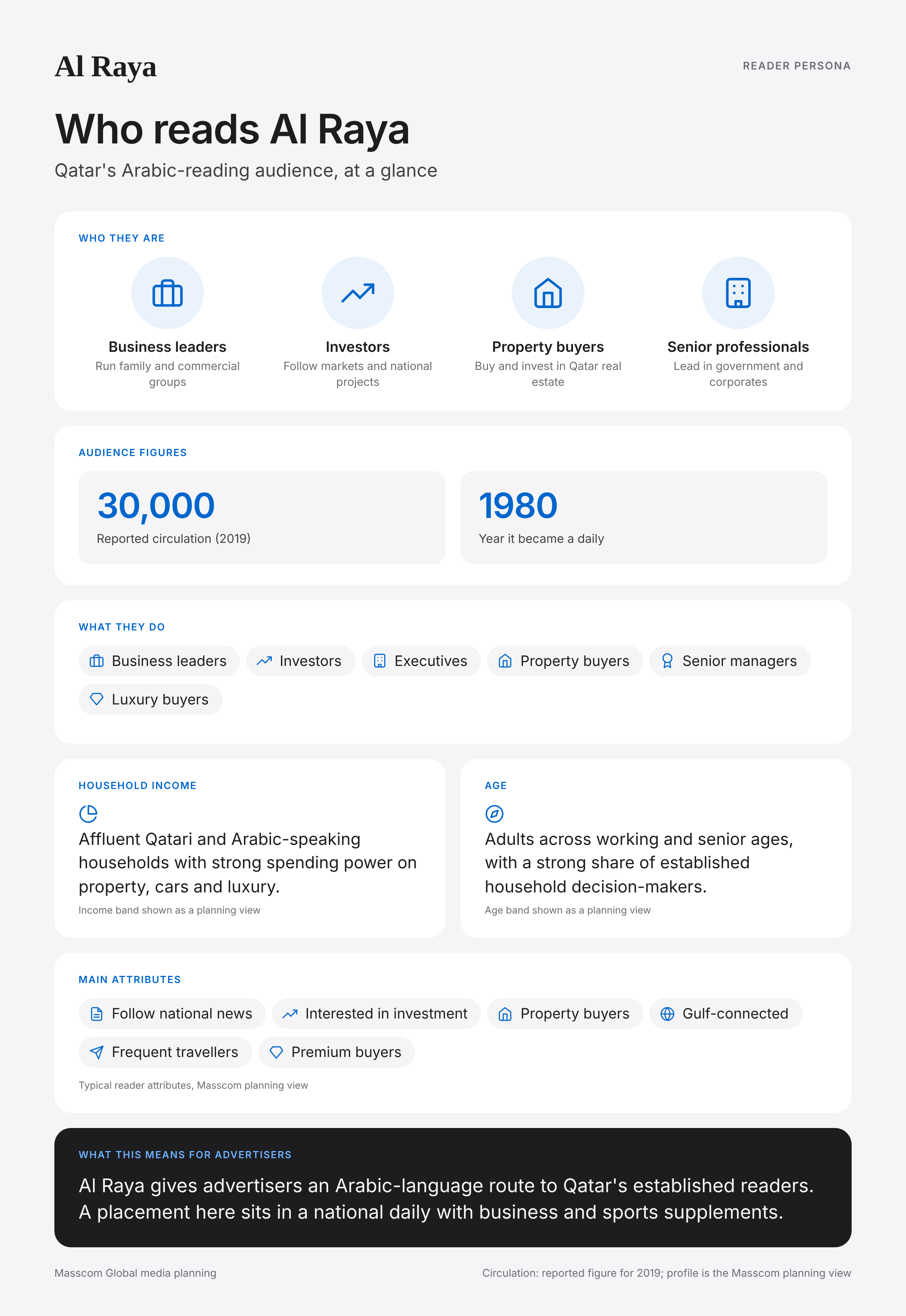 Al Raya reader persona infographic: who reads Al Raya, typical roles, income, age and attributes of its business and investor audience in Qatar