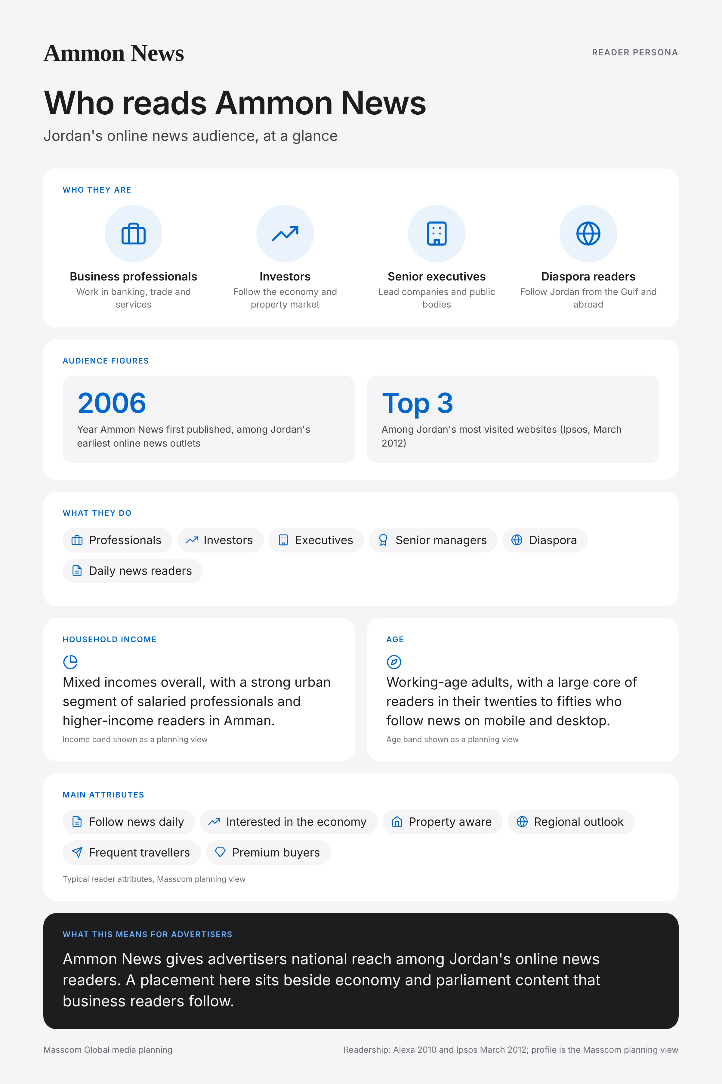 Ammon News reader persona infographic: who reads Ammon News, typical roles, income, age and attributes of its business and investor audience in Jordan