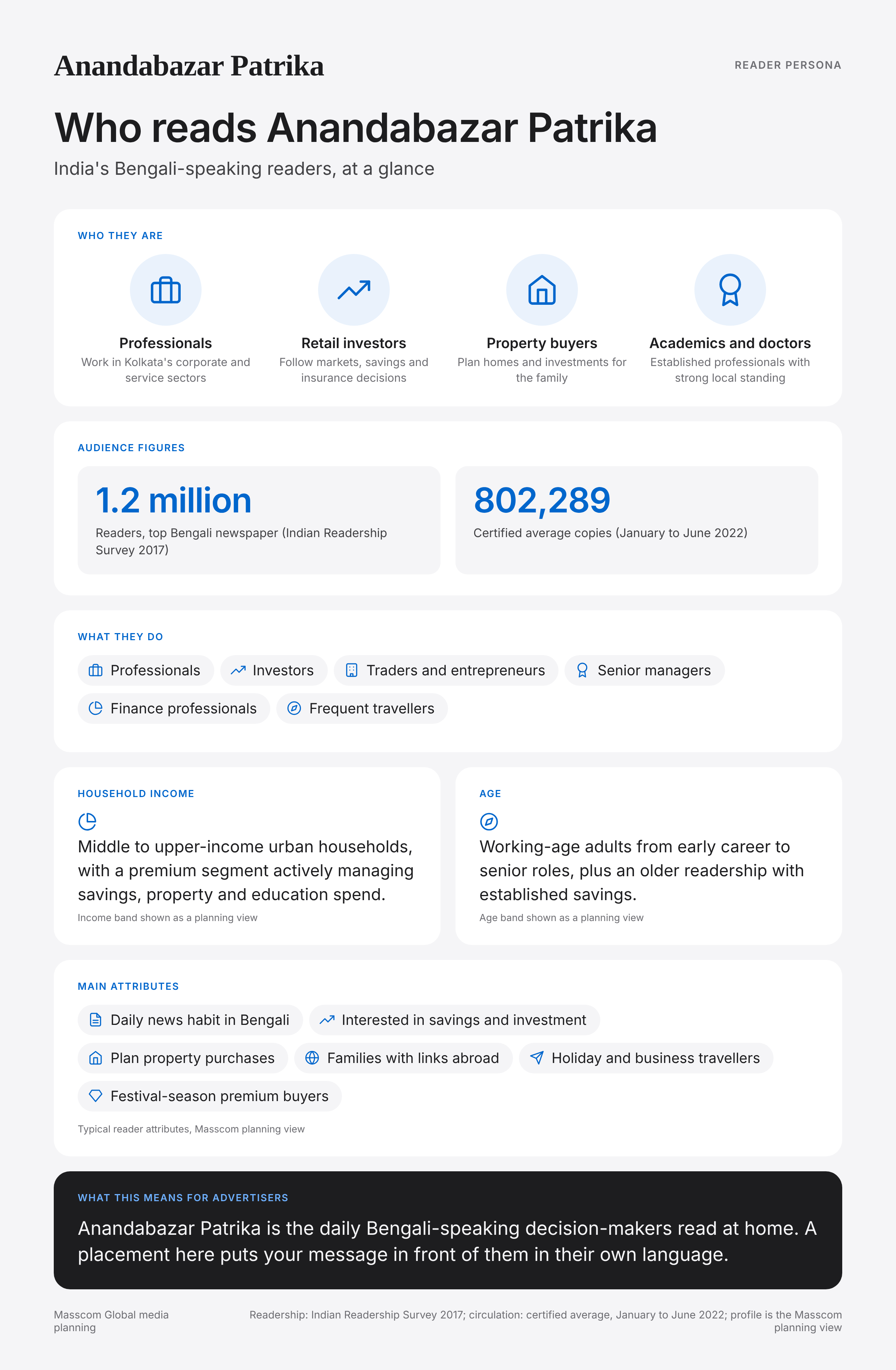 Anandabazar Patrika reader persona infographic: who reads Anandabazar Patrika, typical roles, income, age and attributes of its business and investor audience in India