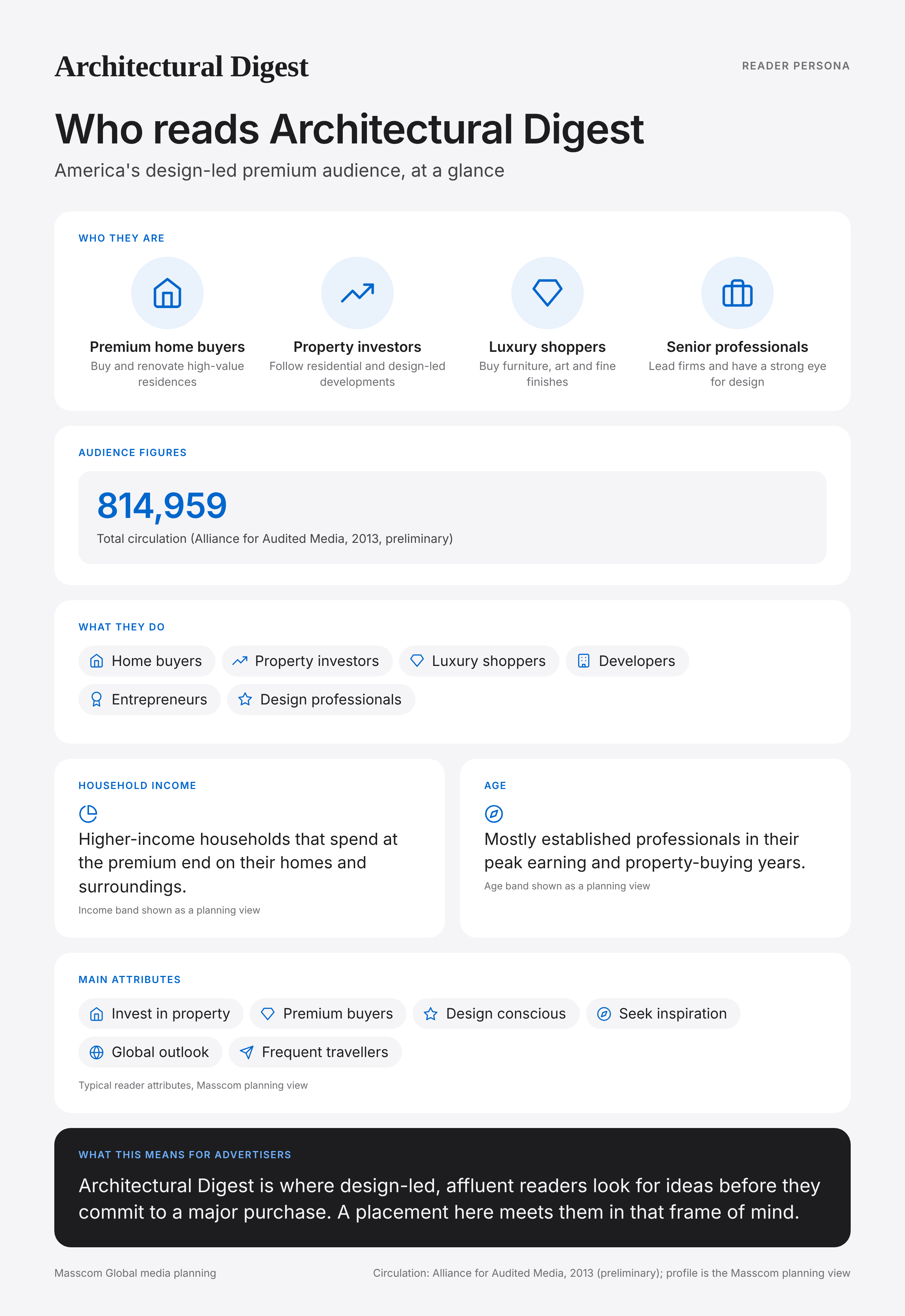 Architectural Digest reader persona infographic: who reads Architectural Digest, typical roles, income, age and attributes of its business and investor audience in United States of America