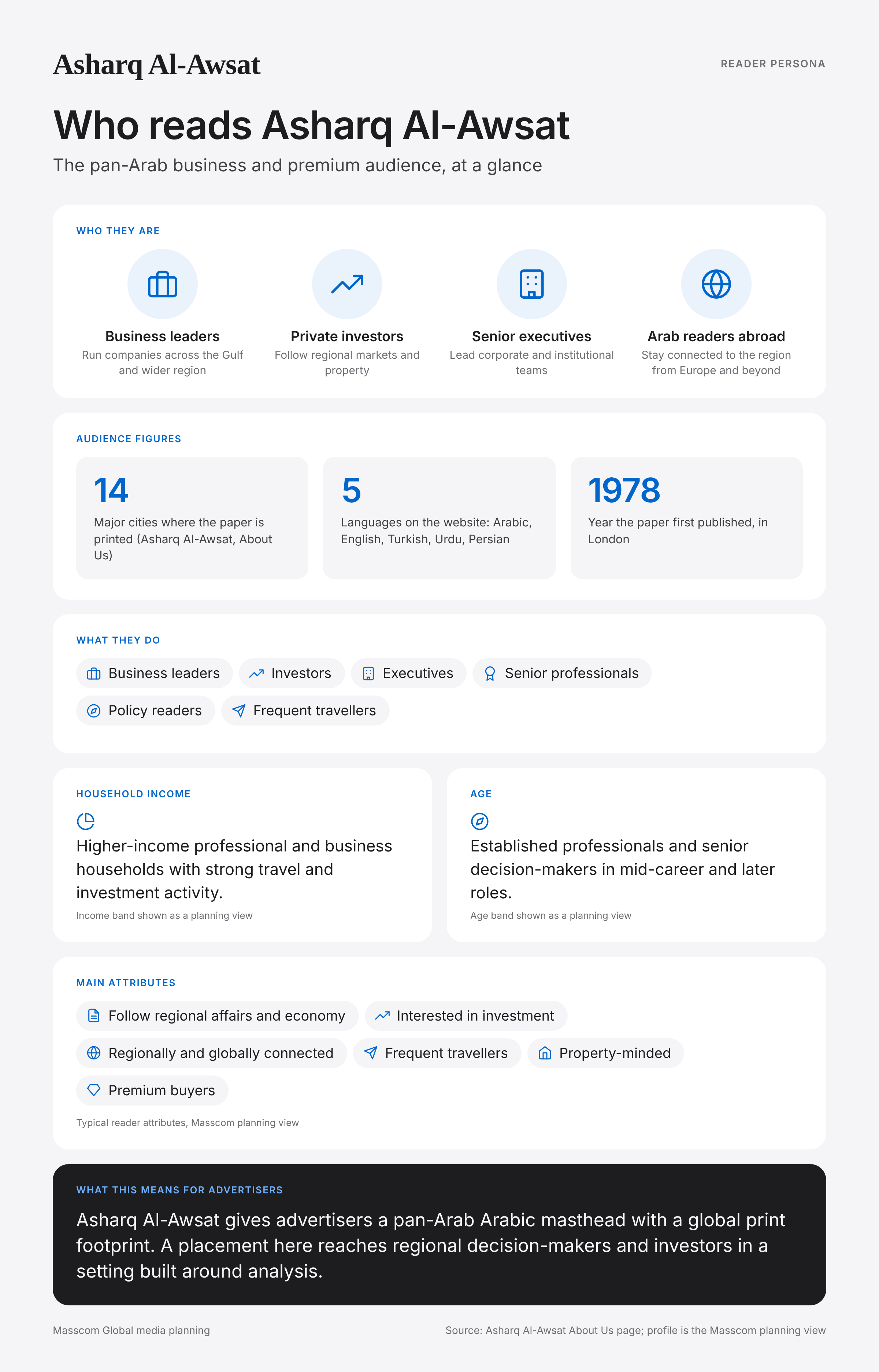Asharq Al-Awsat reader persona infographic: who reads Asharq Al-Awsat, typical roles, income, age and attributes of its business and investor audience in Middle East (pan-Arab)