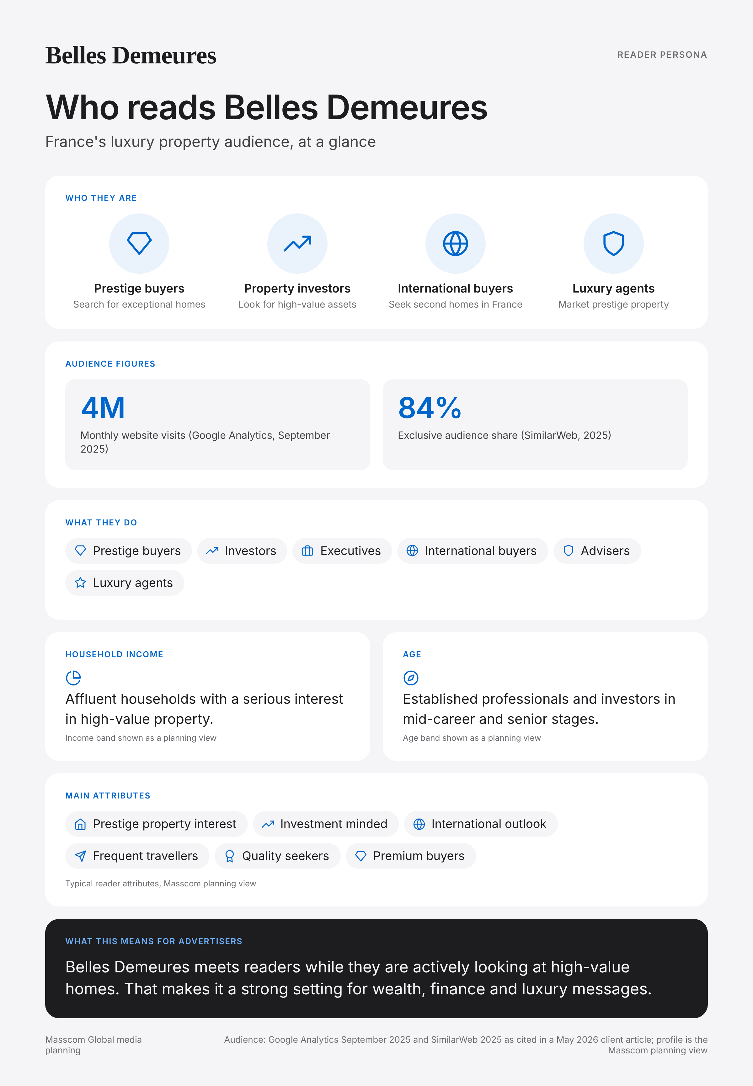 Belles Demeures reader persona infographic: who reads Belles Demeures, typical roles, income, age and attributes of its business and investor audience in France