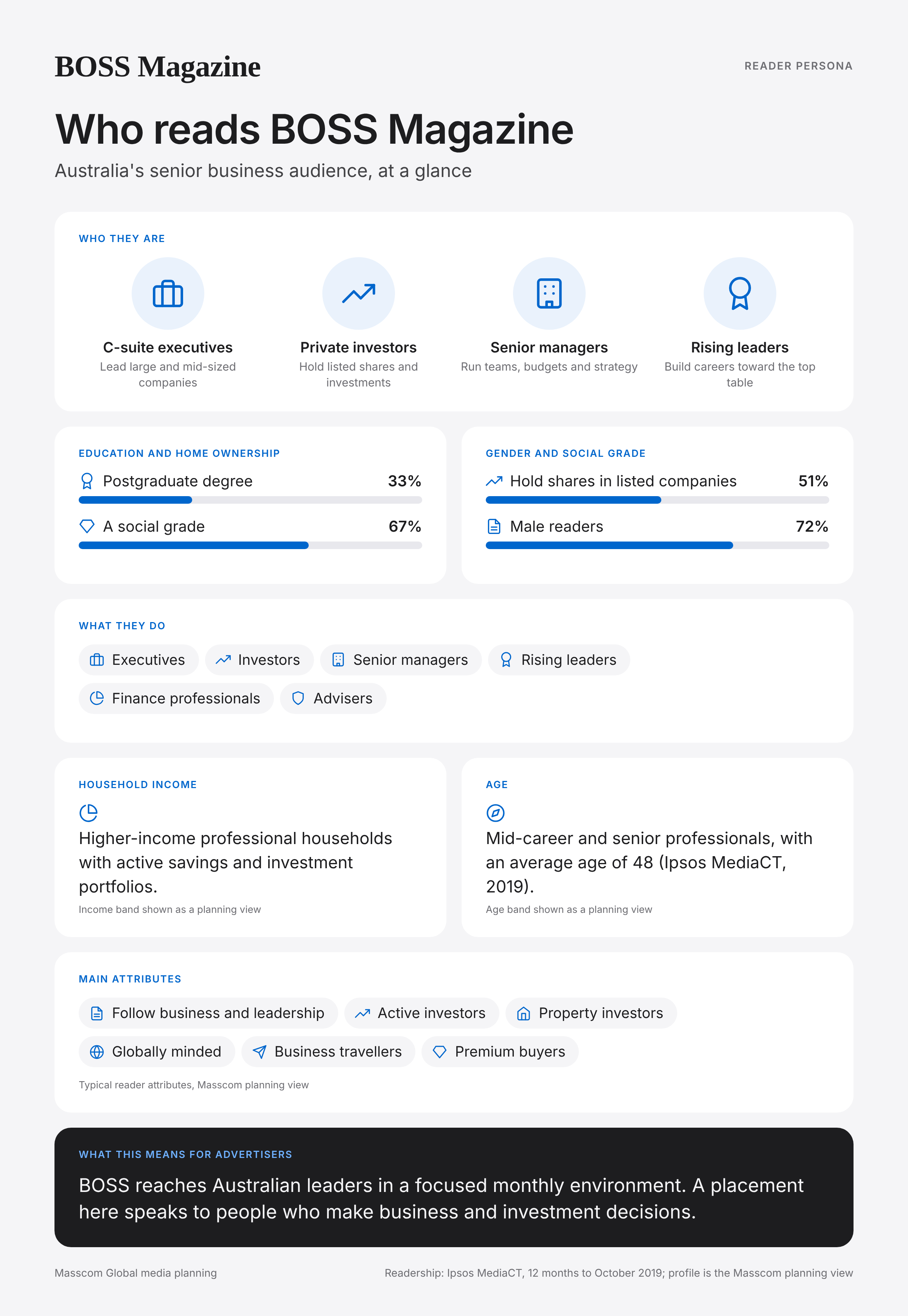 BOSS Magazine reader persona infographic: who reads BOSS Magazine, typical roles, income, age and attributes of its business and investor audience in Australia