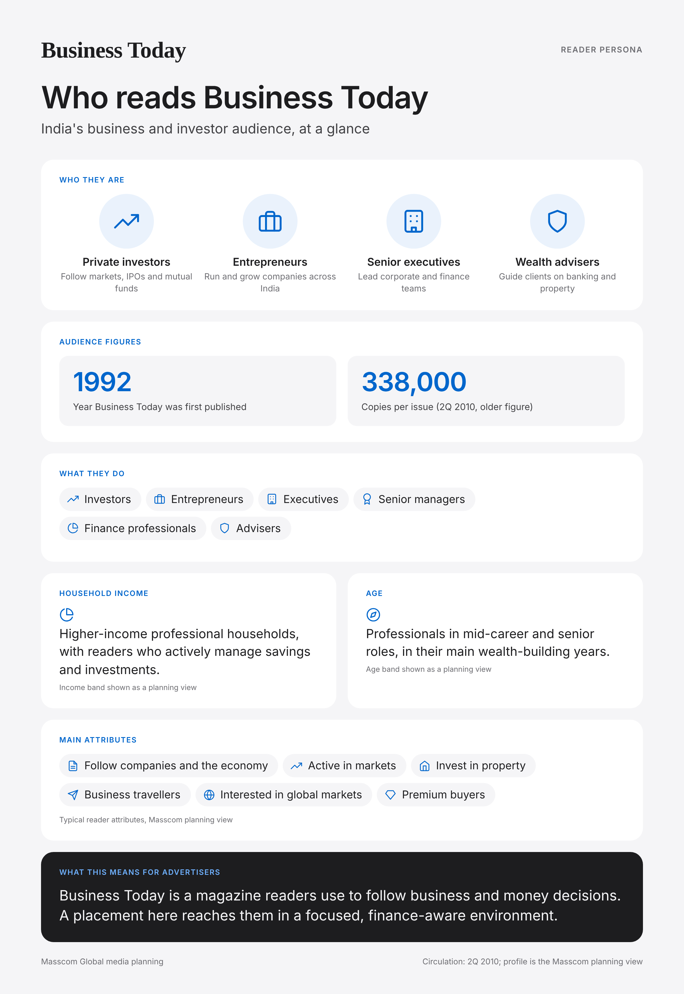 Business Today reader persona infographic: who reads Business Today, typical roles, income, age and attributes of its business and investor audience in India