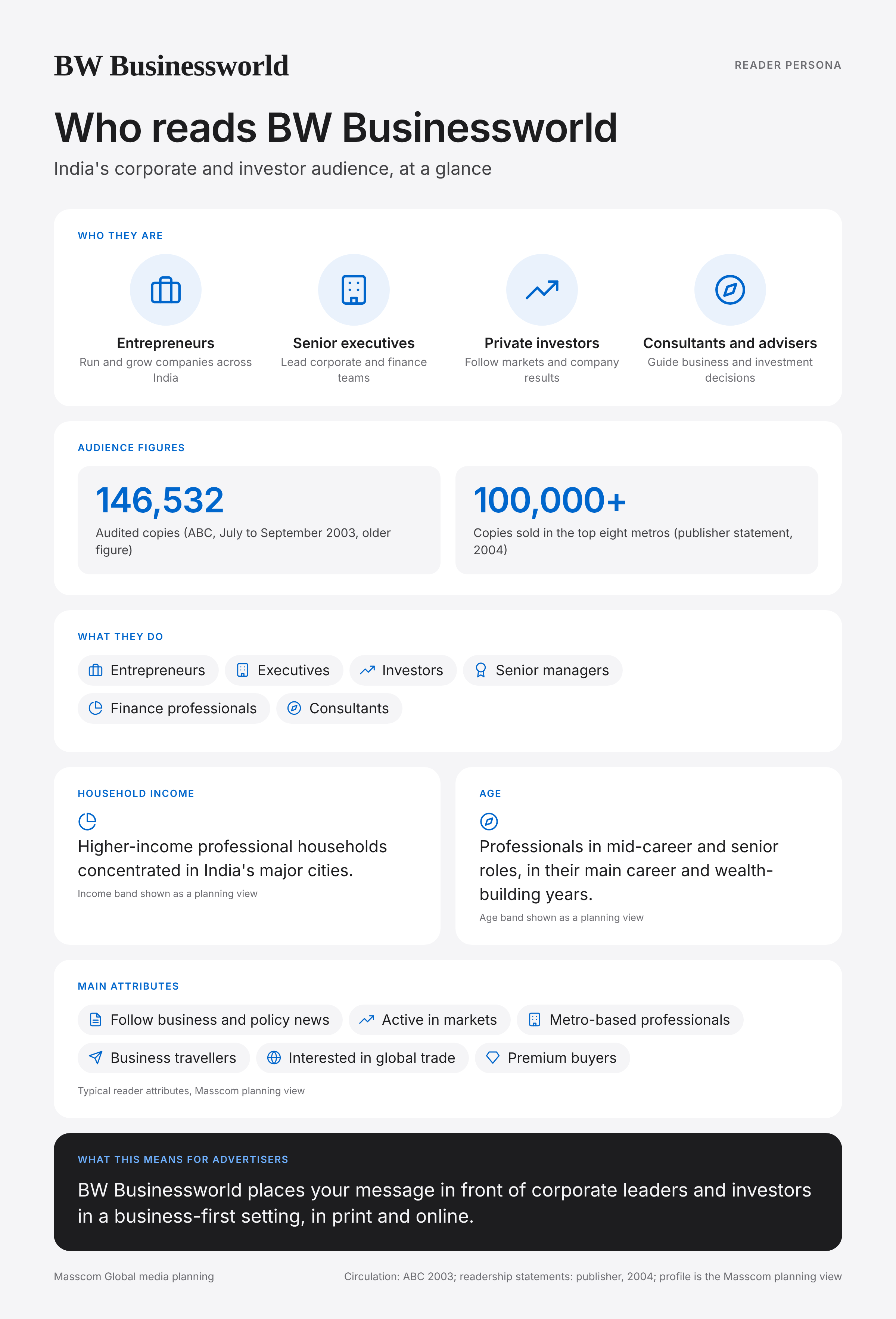 BW Businessworld reader persona infographic: who reads BW Businessworld, typical roles, income, age and attributes of its business and investor audience in India