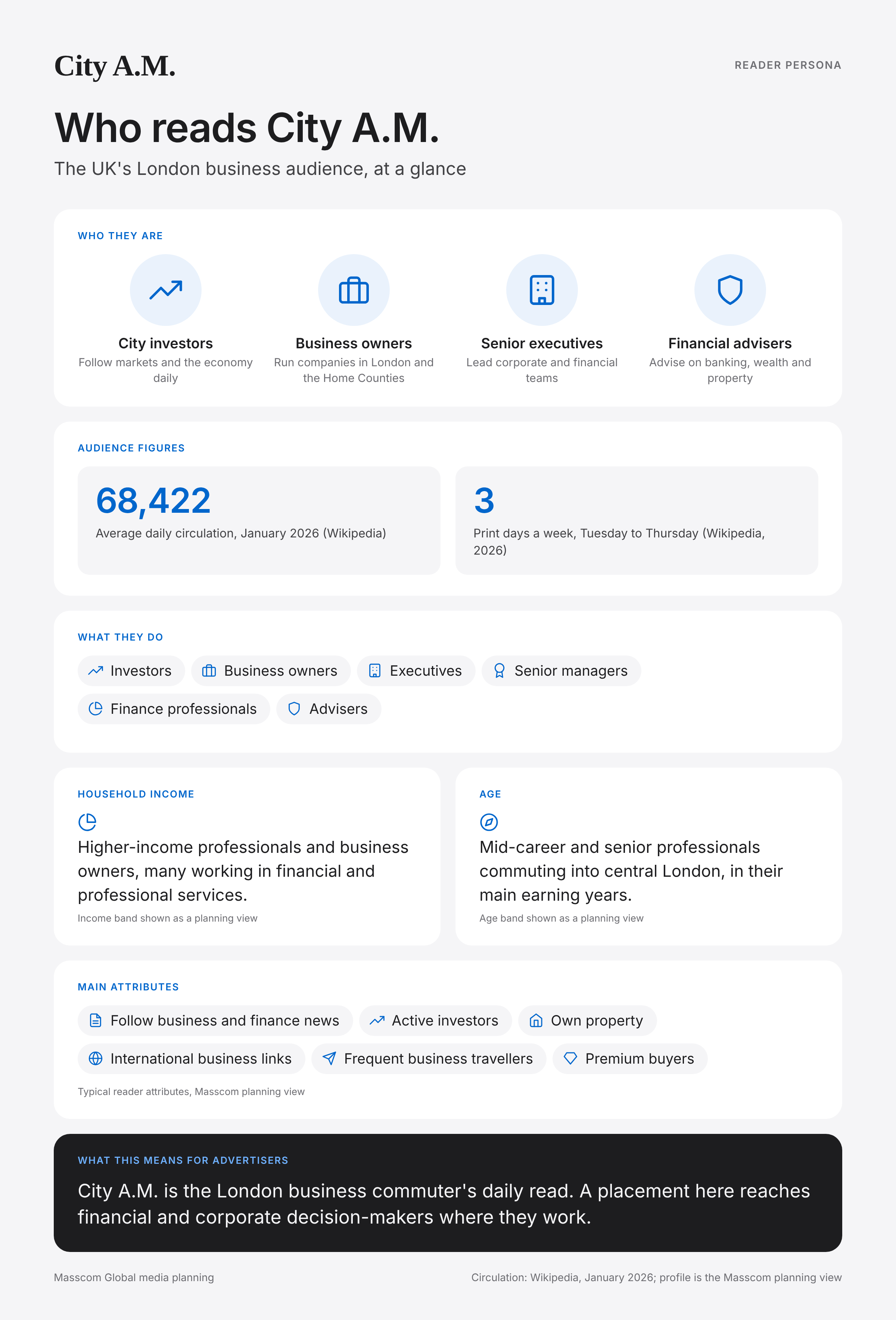 City A.M. reader persona infographic: who reads City A.M., typical roles, income, age and attributes of its business and investor audience in United Kingdom