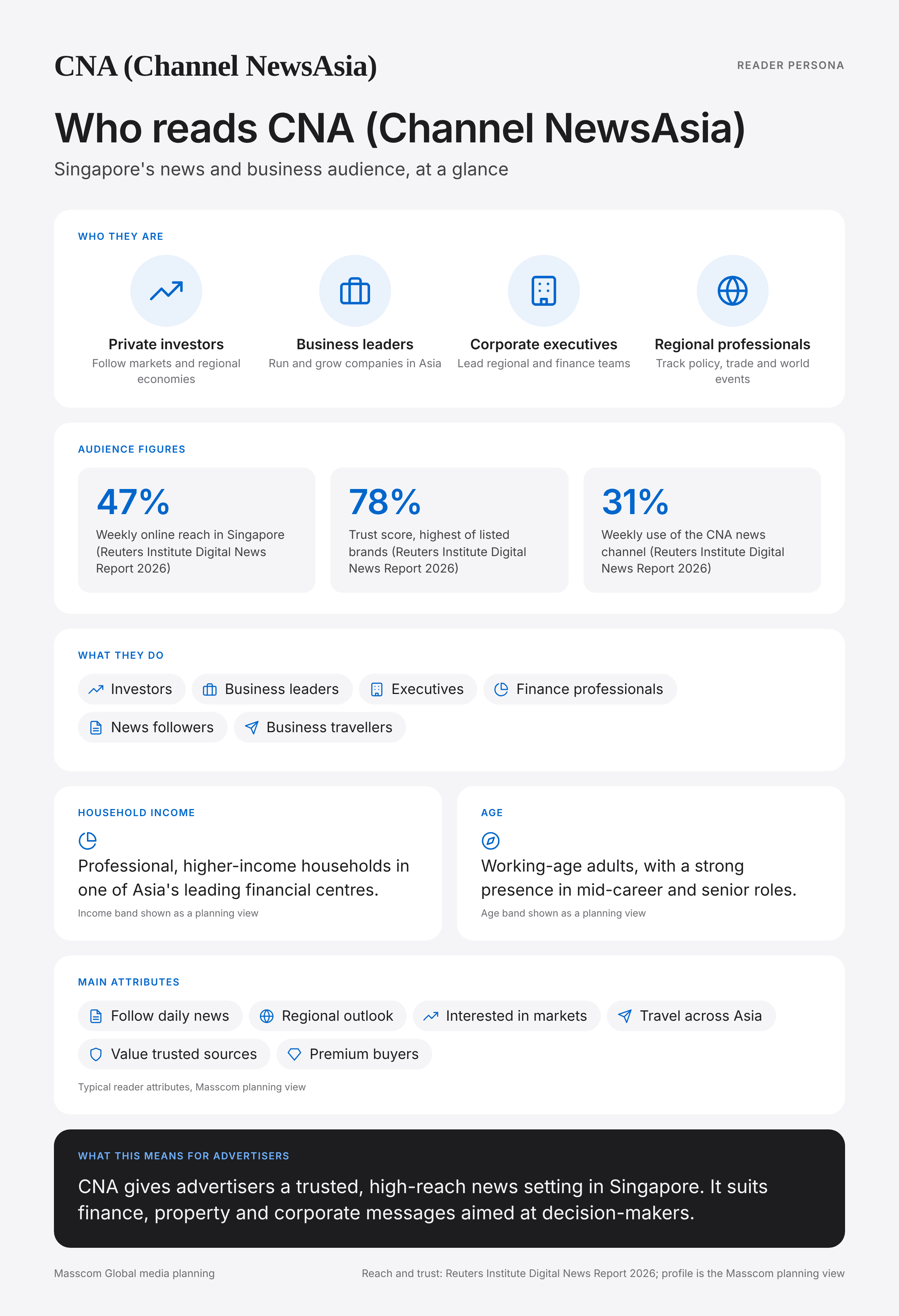 CNA (Channel NewsAsia) reader persona infographic: who reads CNA (Channel NewsAsia), typical roles, income, age and attributes of its business and investor audience in Singapore