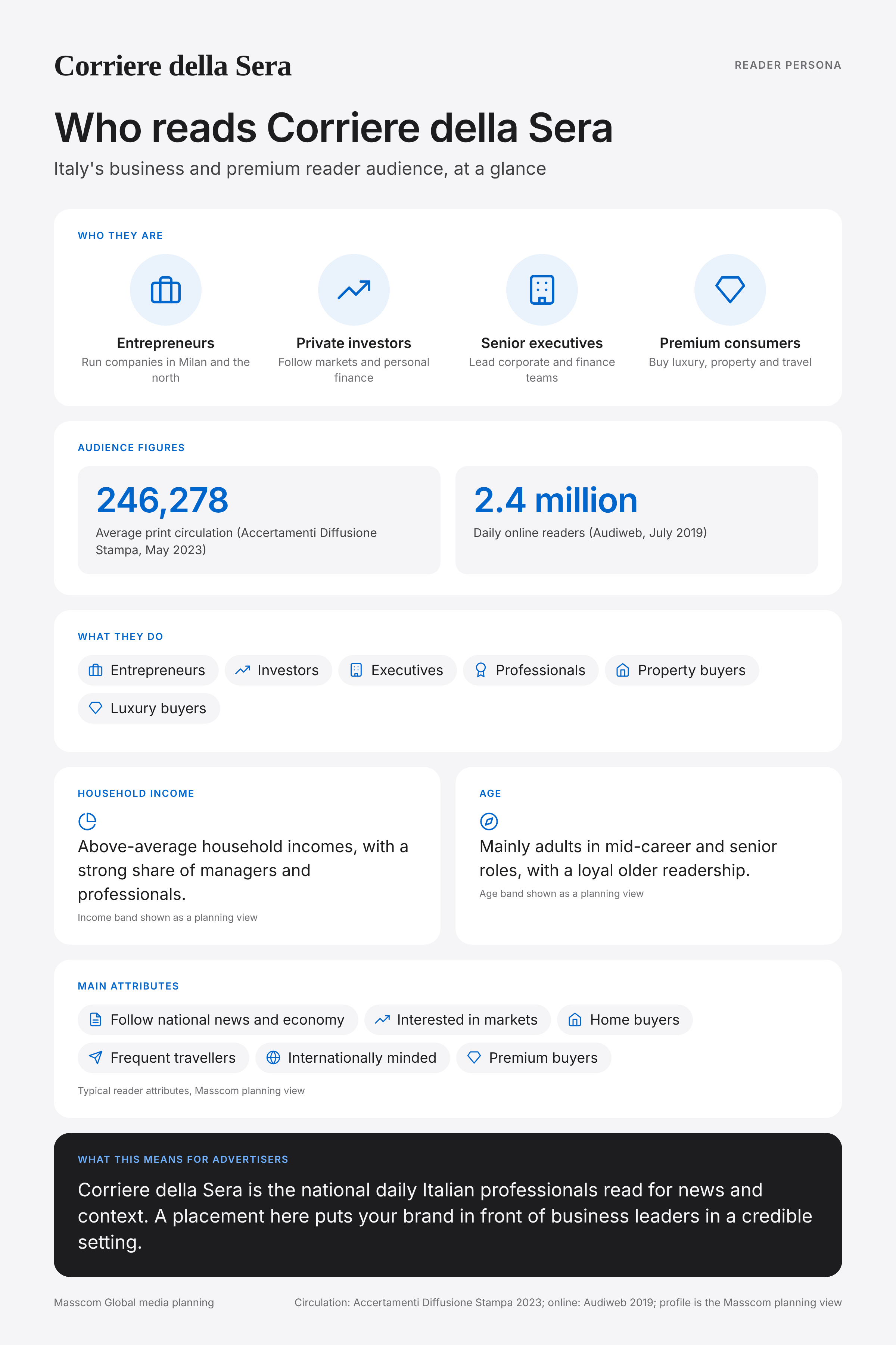 Corriere della Sera reader persona infographic: who reads Corriere della Sera, typical roles, income, age and attributes of its business and investor audience in Italy