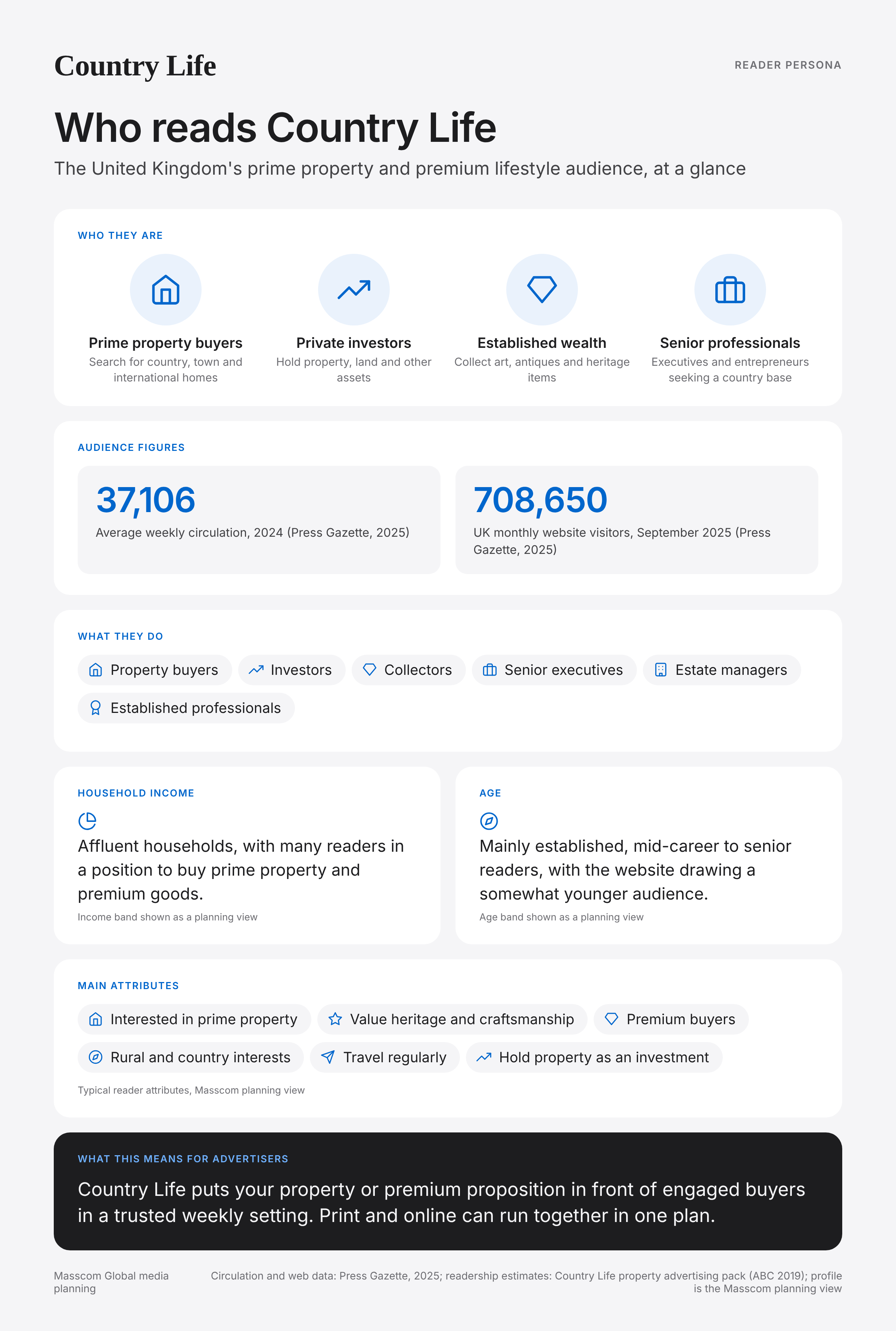 Country Life reader persona infographic: who reads Country Life, typical roles, income, age and attributes of its business and investor audience in United Kingdom