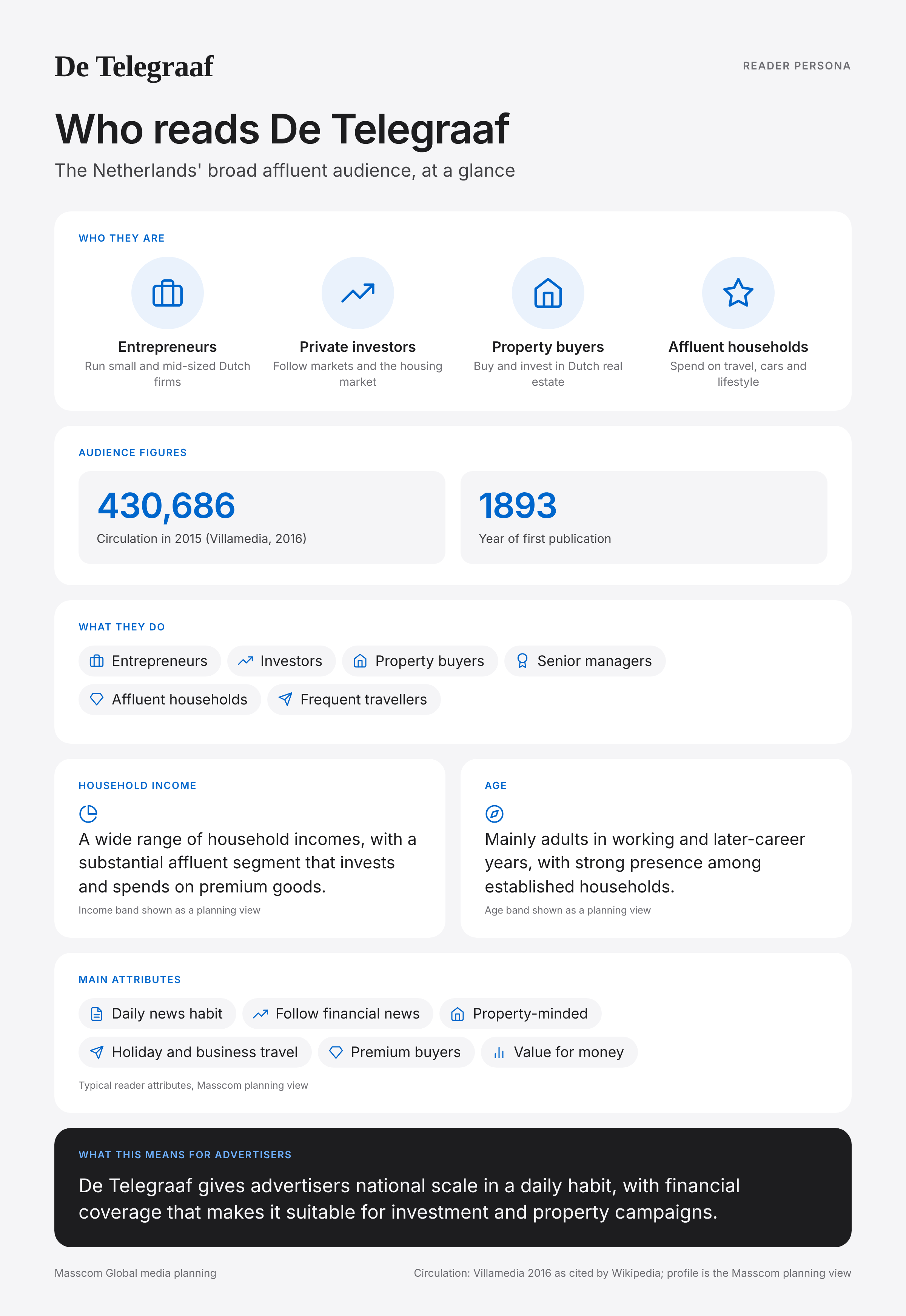 De Telegraaf reader persona infographic: who reads De Telegraaf, typical roles, income, age and attributes of its business and investor audience in Netherlands