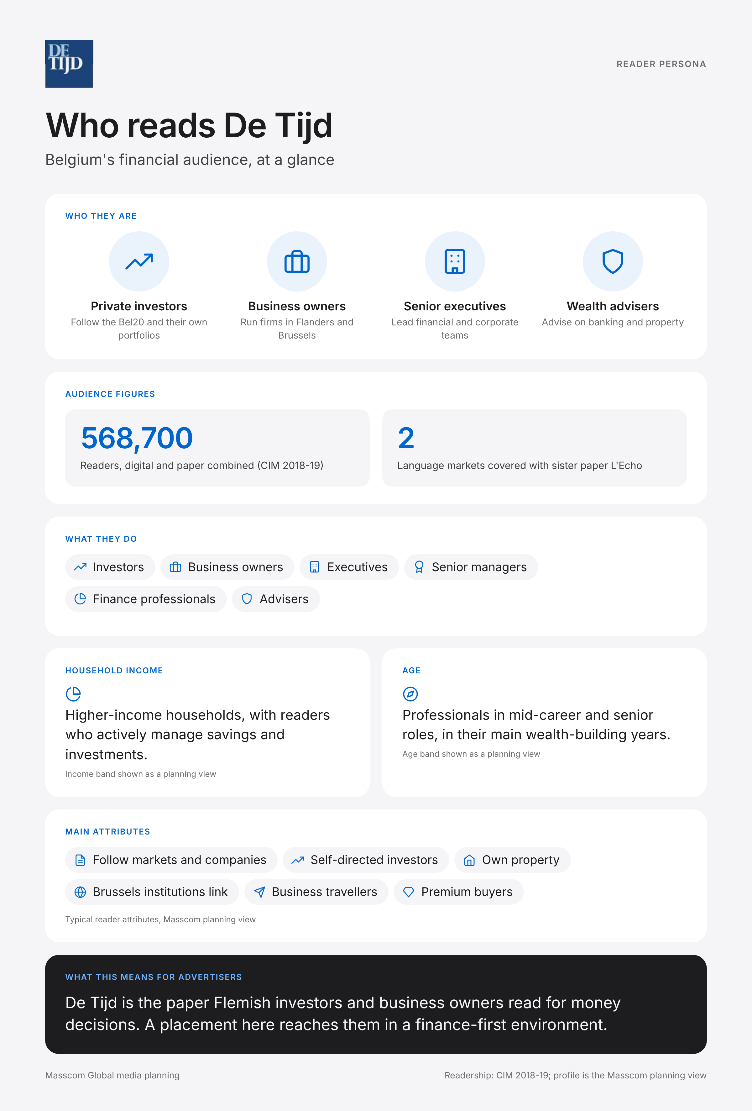 De Tijd reader persona infographic: who reads De Tijd, typical roles, income, age and attributes of its business and investor audience in Belgium