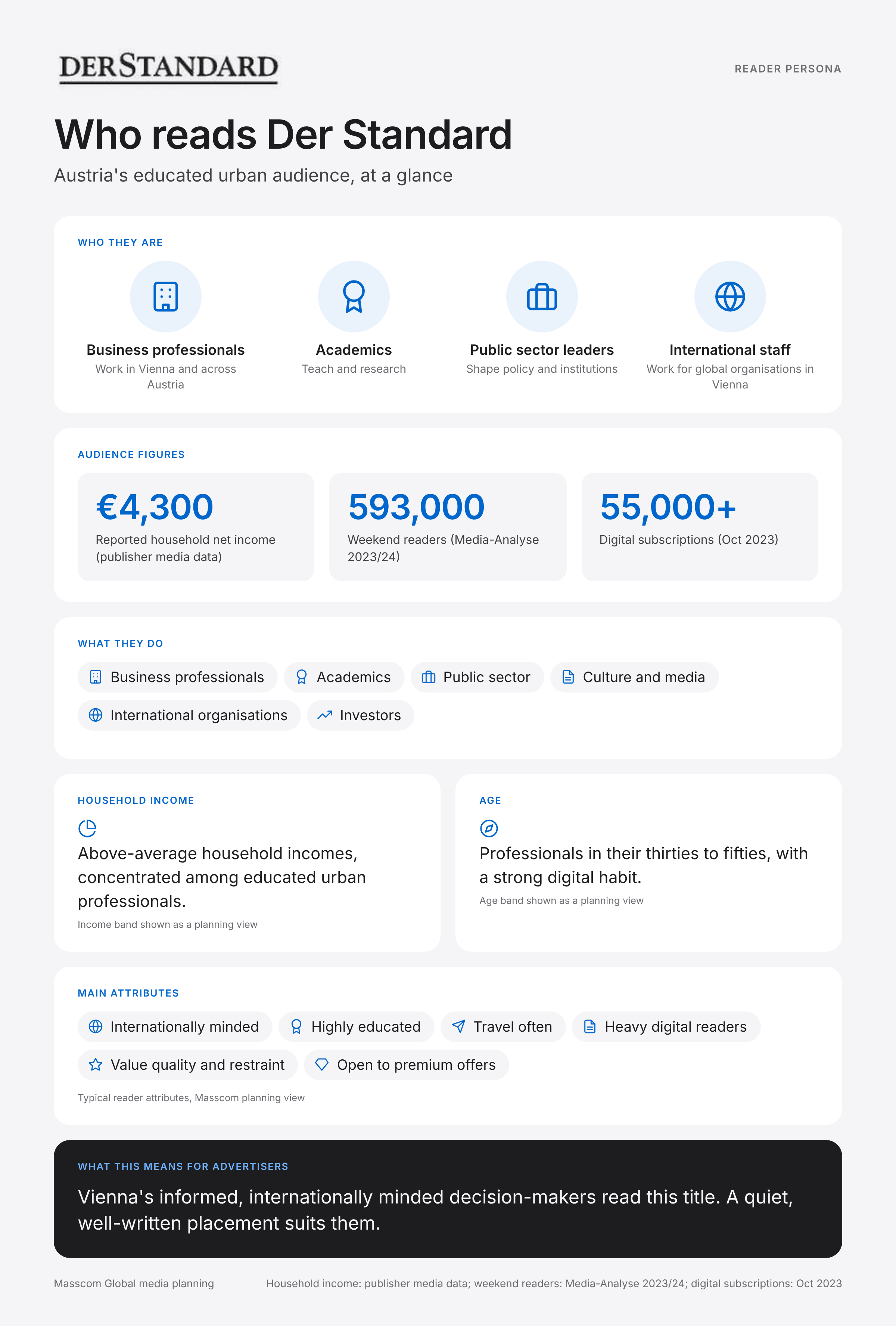 Der Standard reader persona infographic: who reads Der Standard, typical roles, income, age and attributes of its business and investor audience in Austria