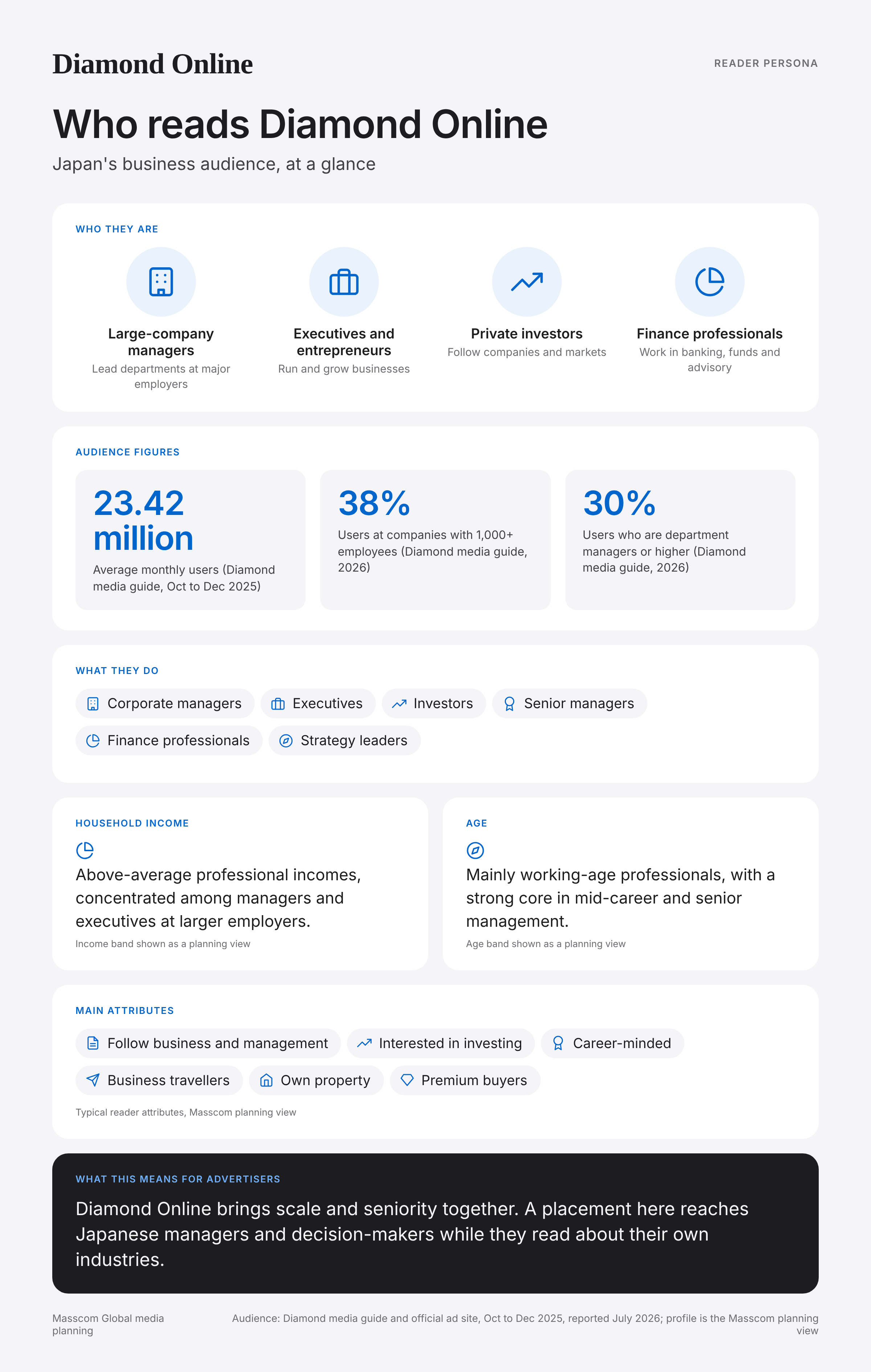 Diamond Online reader persona infographic: who reads Diamond Online, typical roles, income, age and attributes of its business and investor audience in Japan
