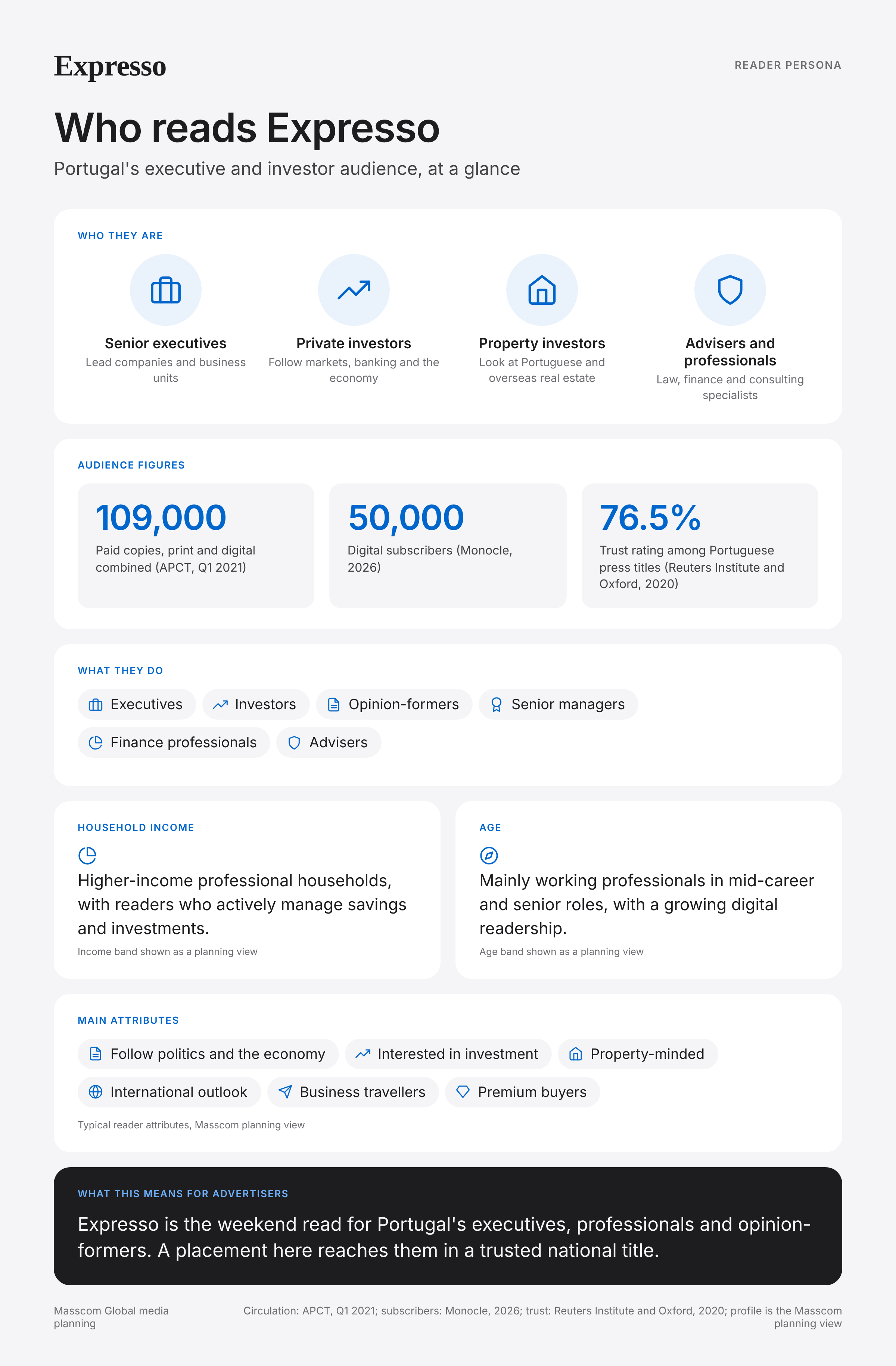 Expresso reader persona infographic: who reads Expresso, typical roles, income, age and attributes of its business and investor audience in Portugal